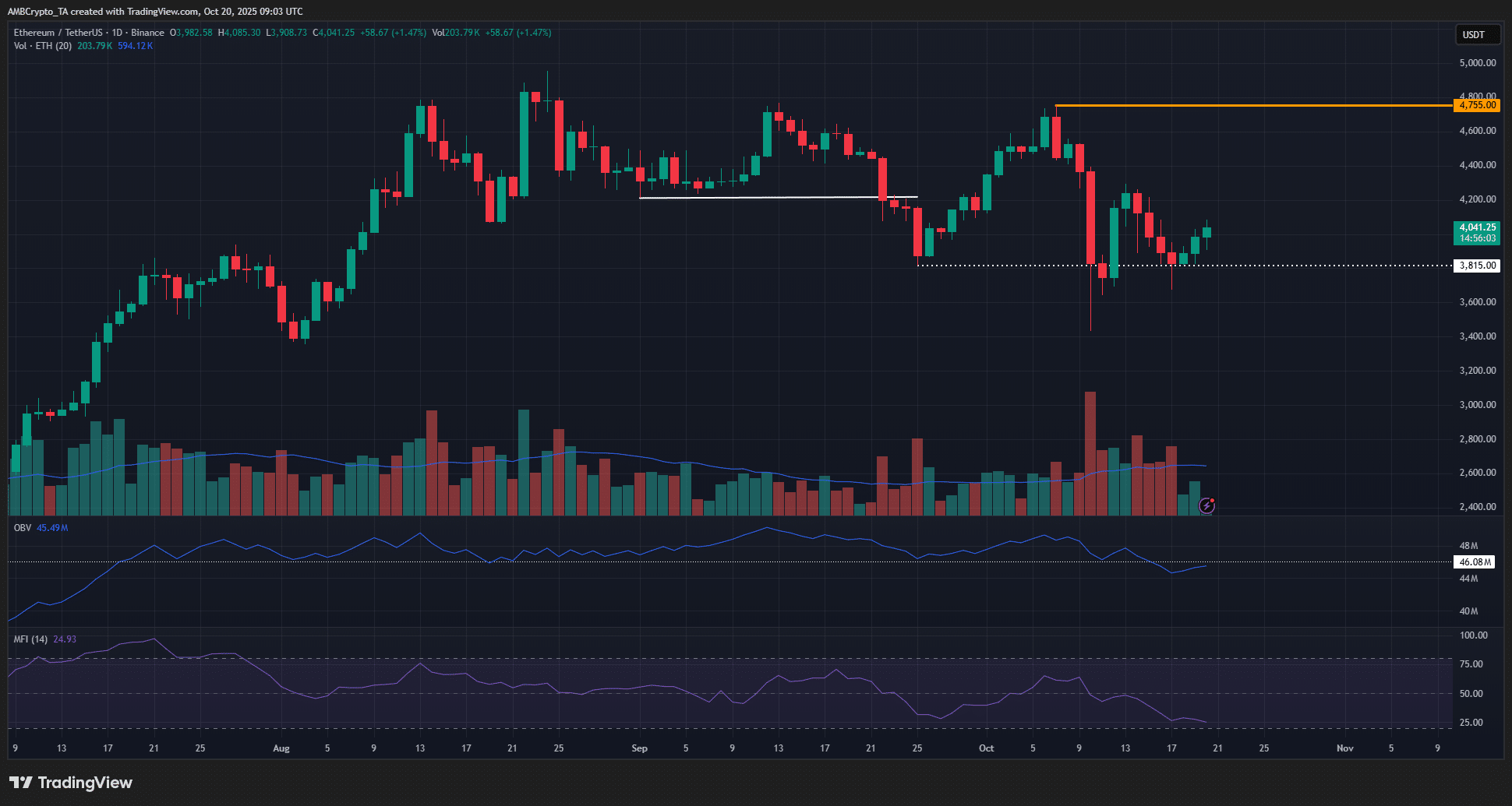 Ethereum Fund Holdings Surge 145%, Yet Bearish Signals Hint at Correction 4 Ethereum 1-day Chart