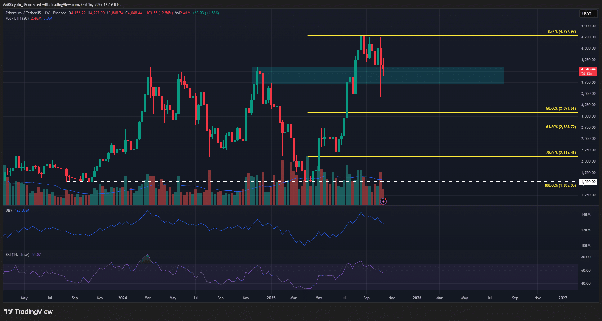 Ethereum Could Gain from Developer Dominance and Exchange Outflows but May Face $4.2K–$4.4K Resistance 1 Ethereum 1-week Chart