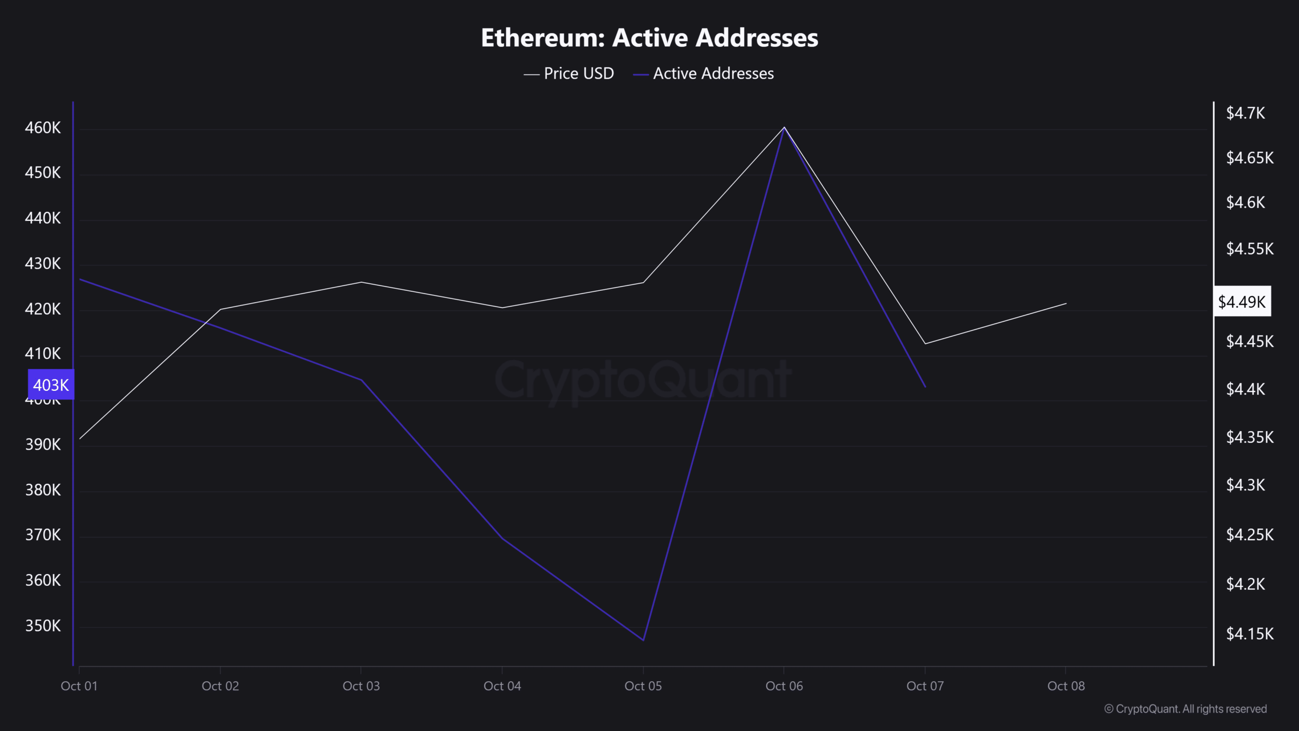 Ethereum Active Addresses
