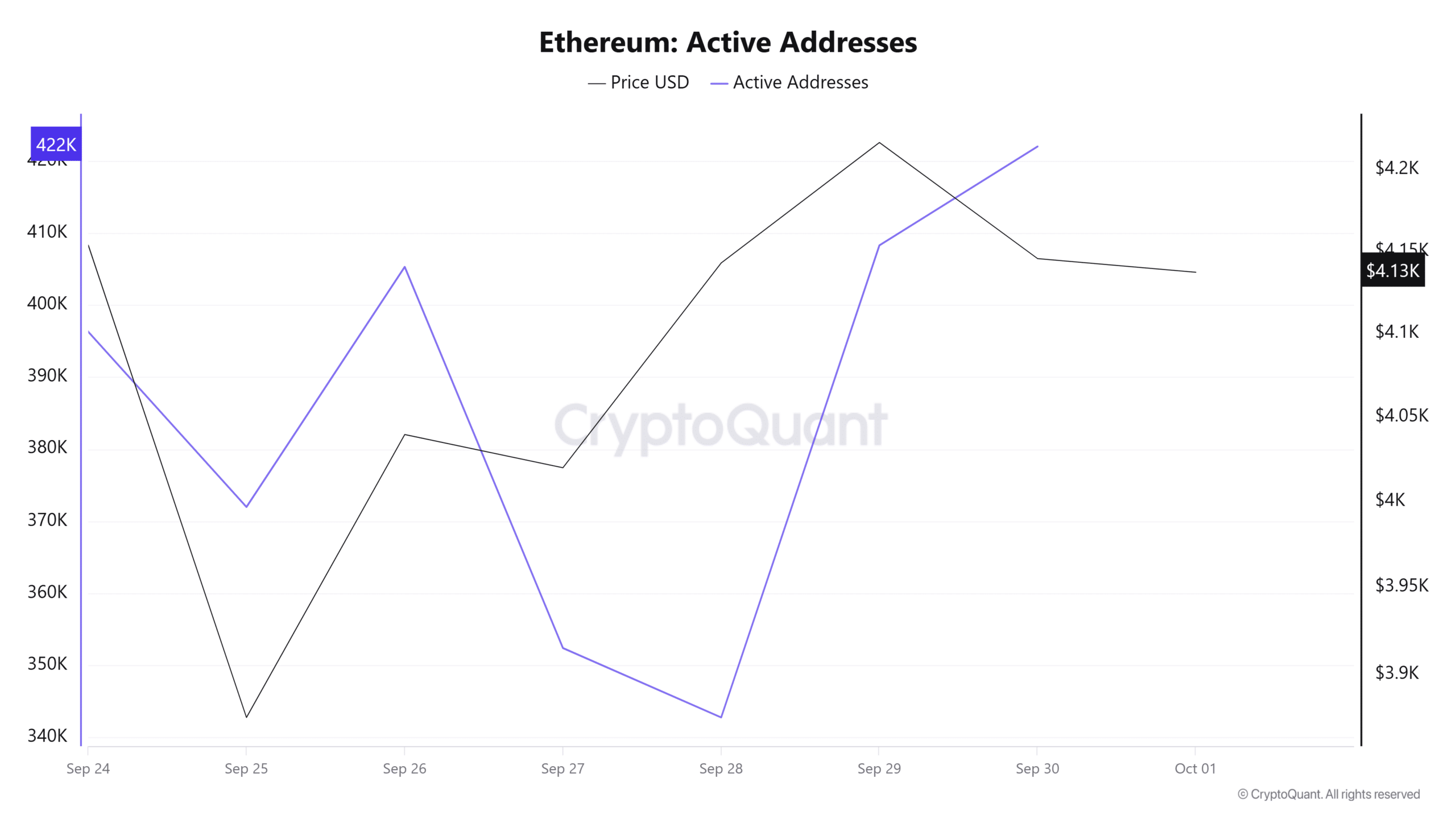 Ethereum Aktif Adresler