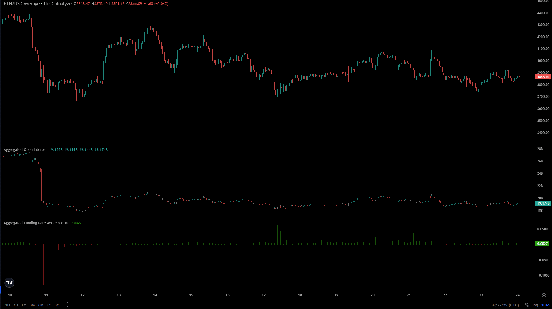 Ethereum Selling Pressure Signals Potential Volatility, Eyes $3.4K Support 1 Ethereum Coinalyze