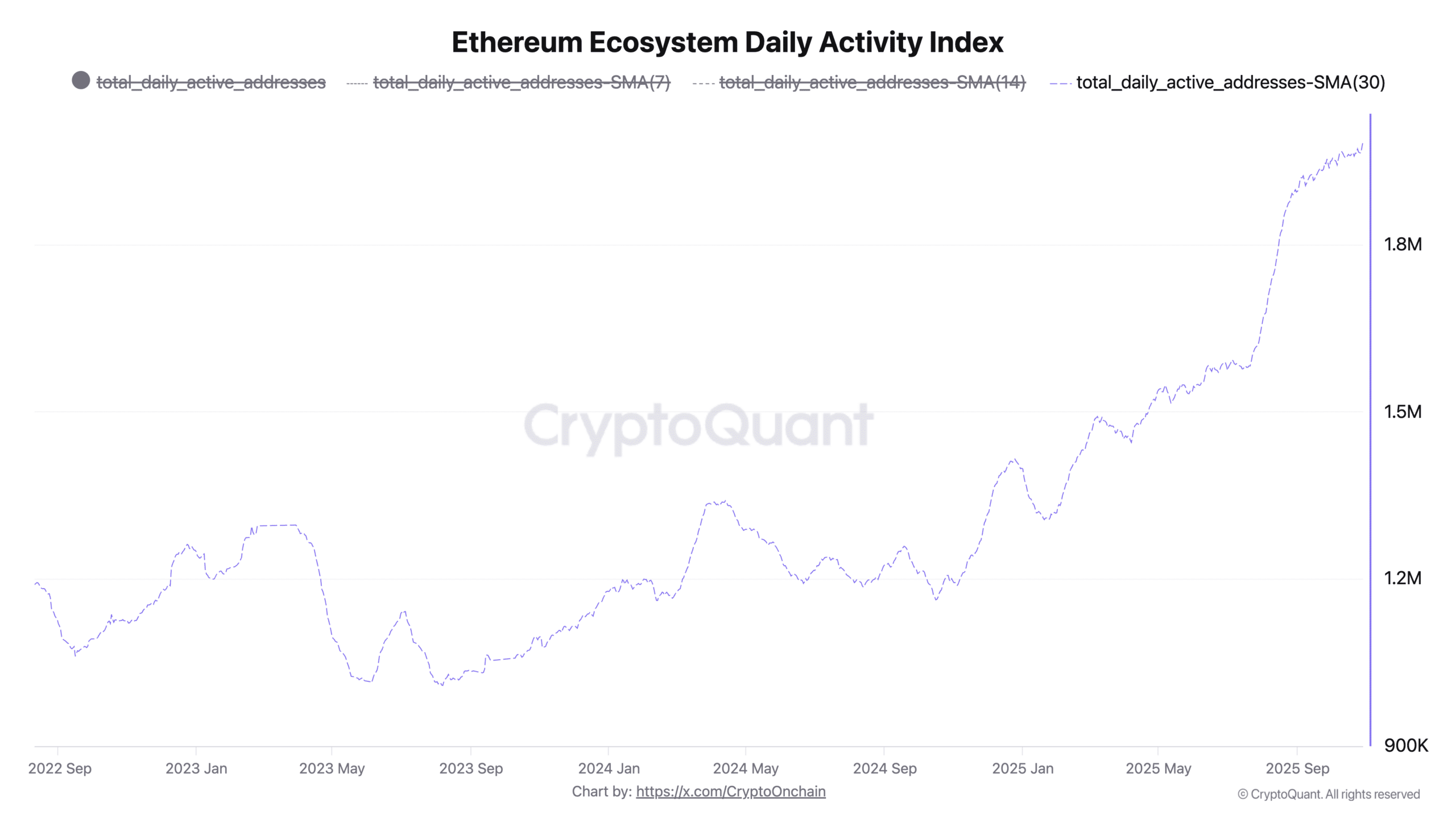 Ethereum Network Activity Surges to Record High Amid Price Dip 1 Ethereum ecosystem activity