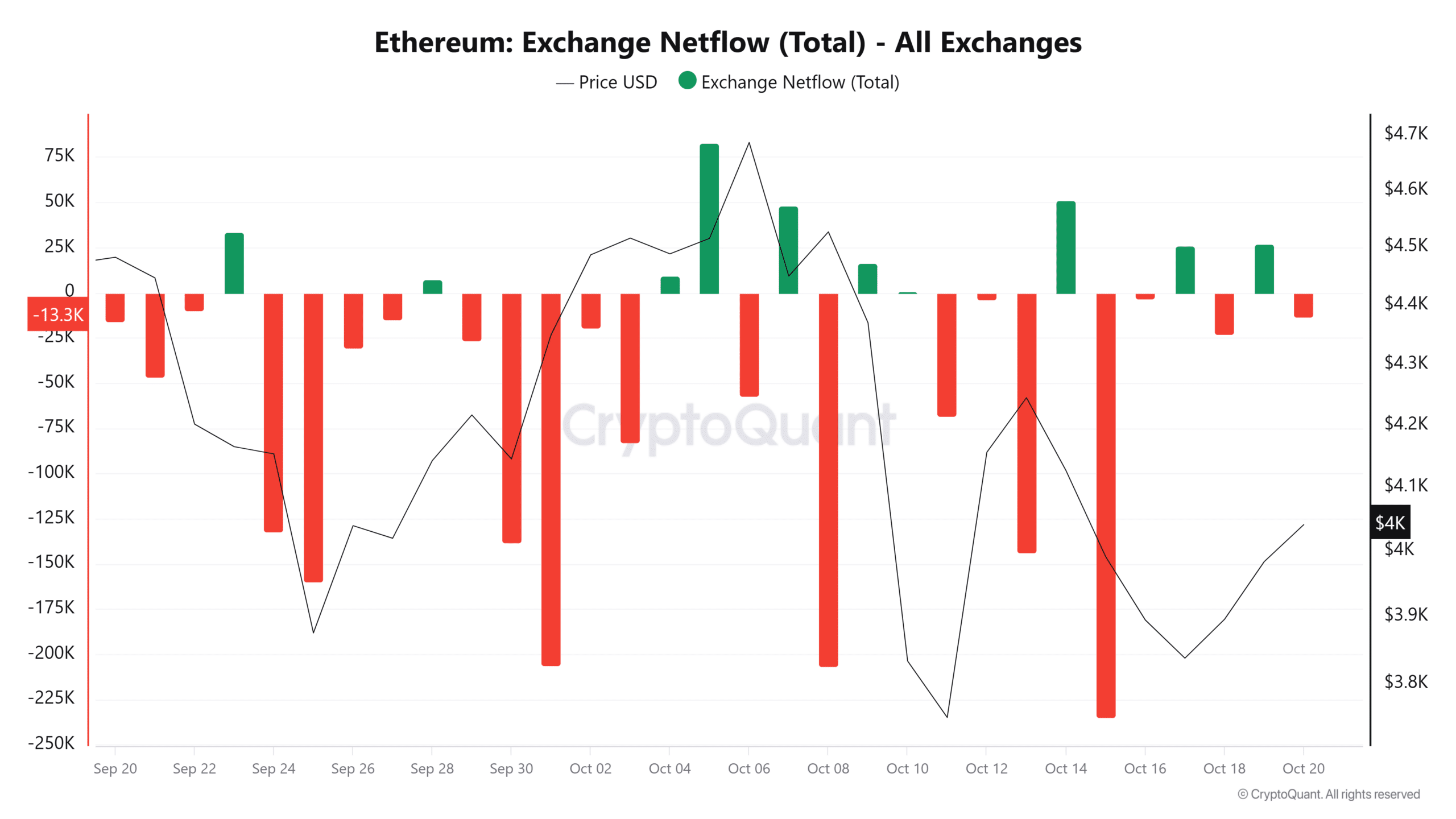 Ethereum Rebounds Above $4K as Whale Buying Signals Potential Recovery 5 Ethereum Exchange Netflow