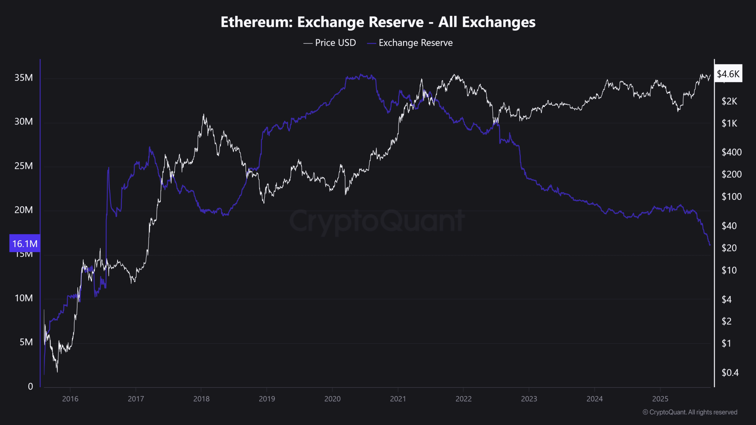 BitMine Ethereum