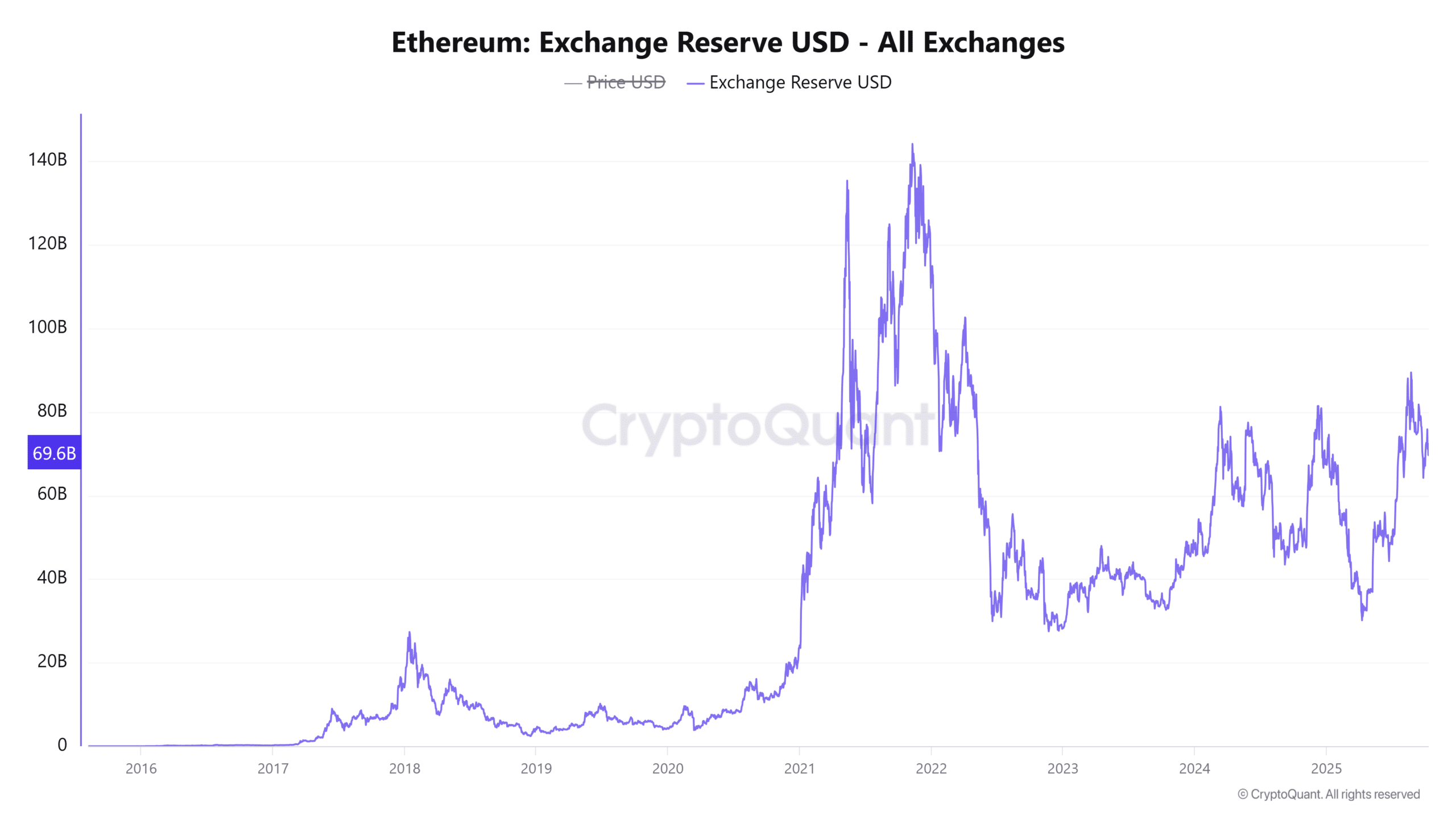 Ethereum Exchange Reserve USD All Exchanges 11