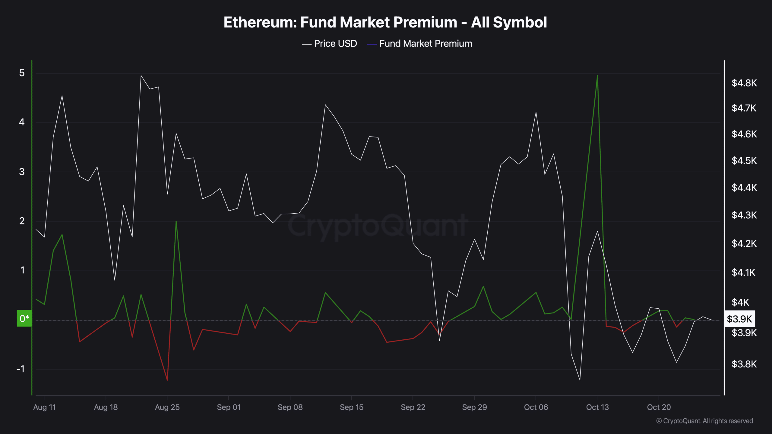 Ethereum Whale Accumulation and Staking Surge Signal Potential Rally 5 Ethereum Fund Market Premium