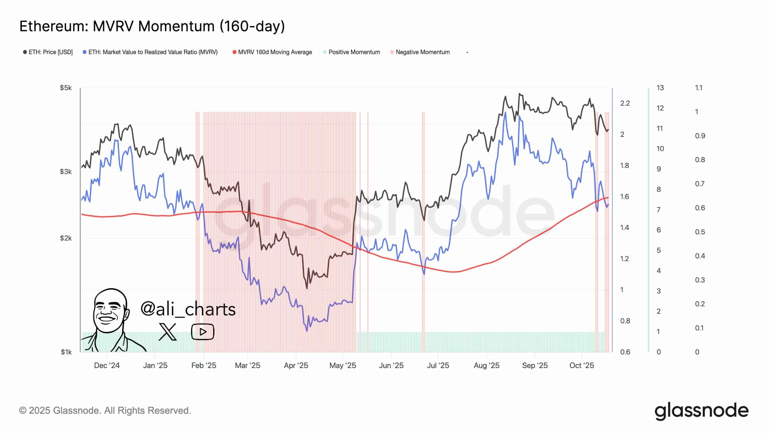 Ethereum Fund Holdings Surge 145%, Yet Bearish Signals Hint at Correction 3 Ethereum MVRV Momentum