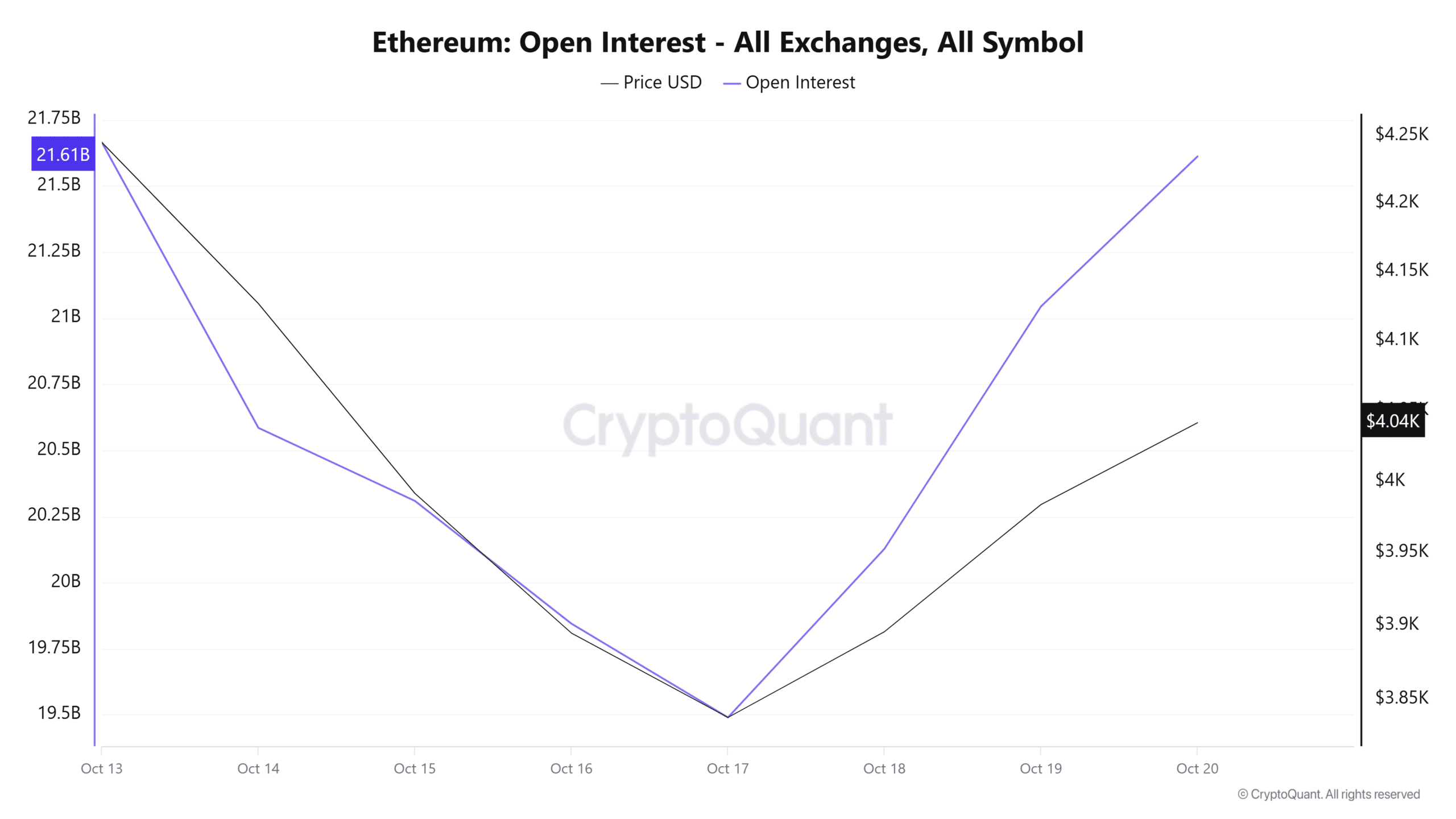 Ethereum Rebounds Above $4K as Whale Buying Signals Potential Recovery 7 Ethereum Open Interest