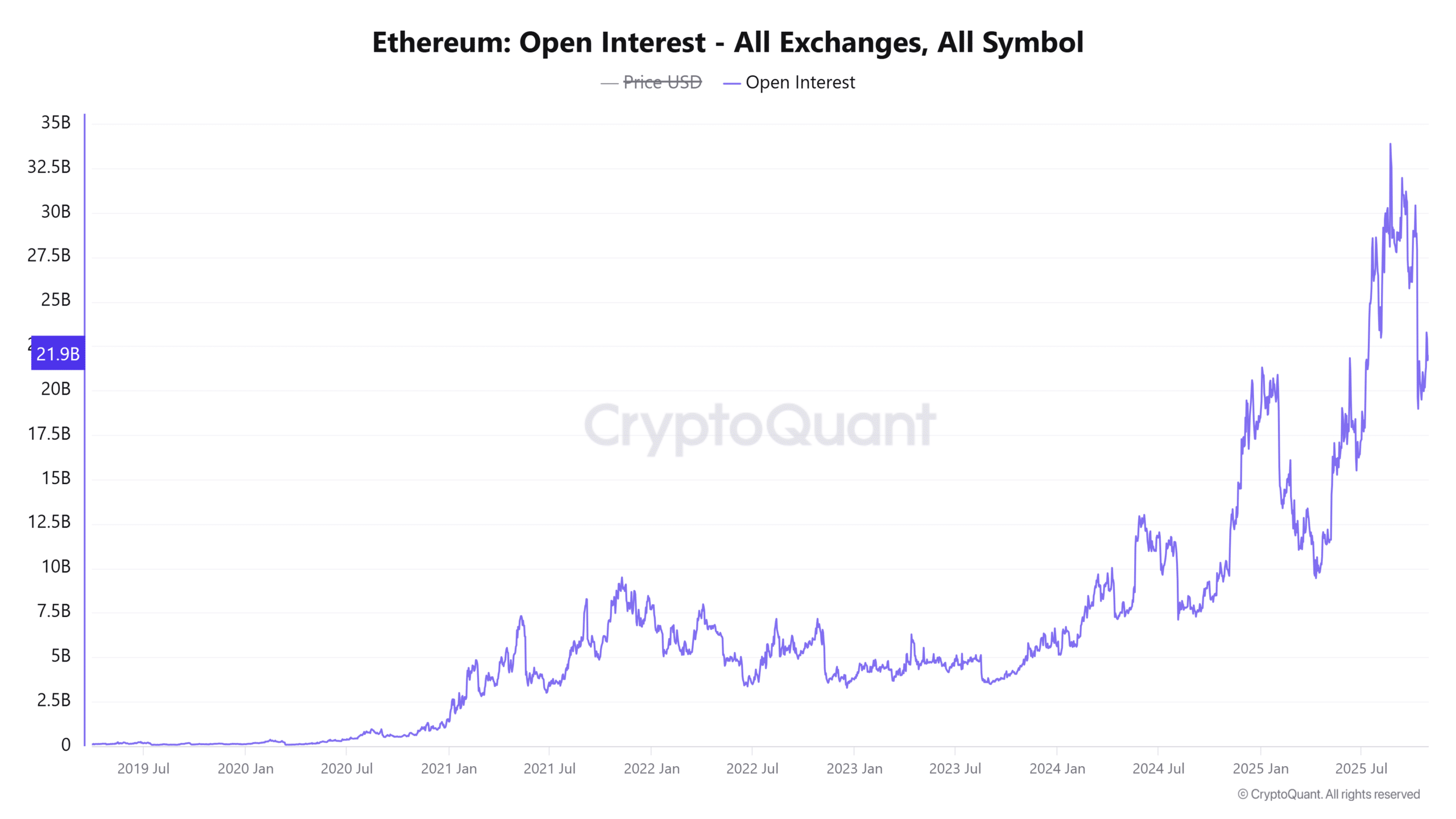 Ethereum Open Interest All Exchanges All Symbol 7