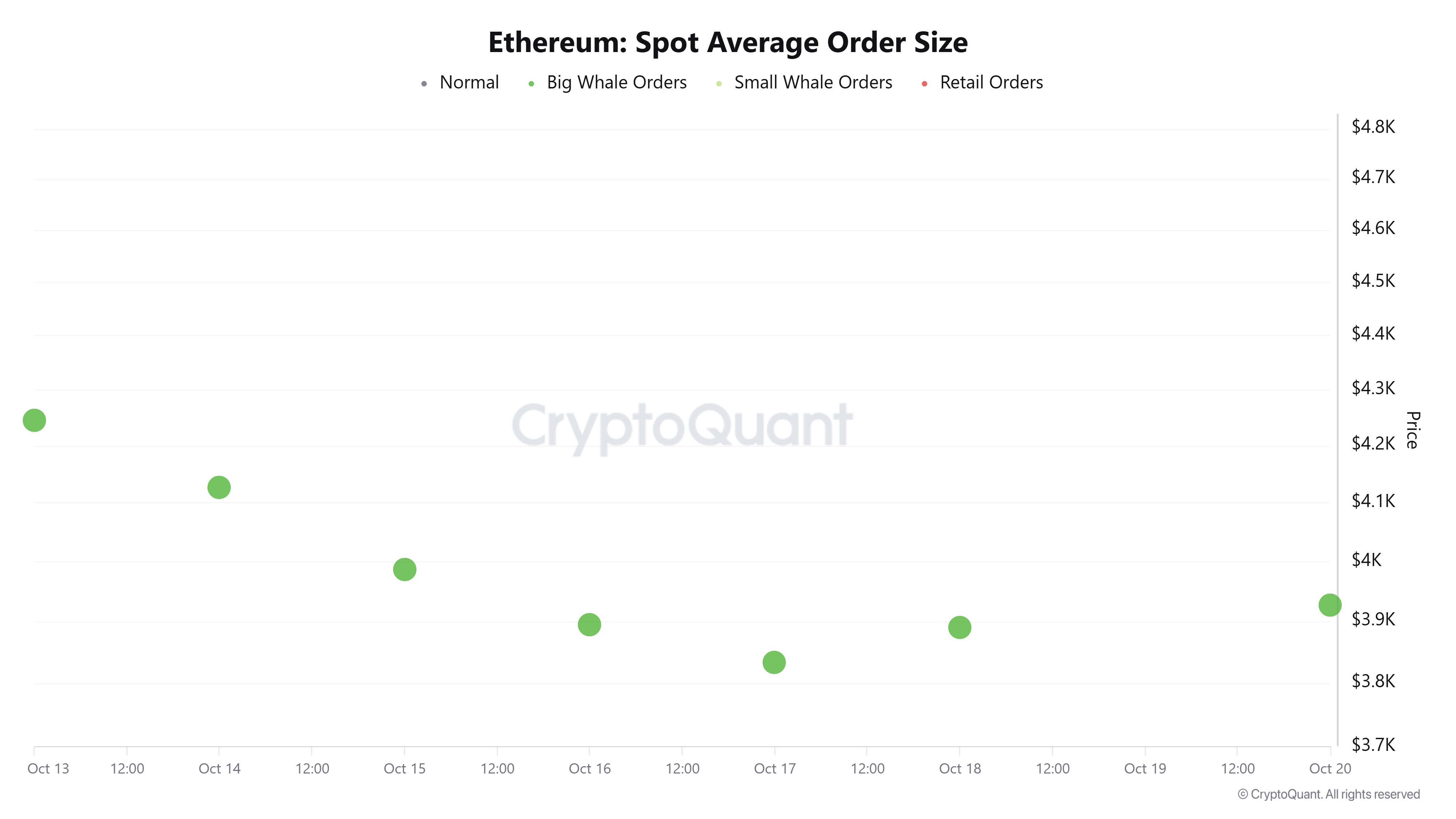 Ethereum Rebounds Above $4K as Whale Buying Signals Potential Recovery 3 Ethereum spot Average order size