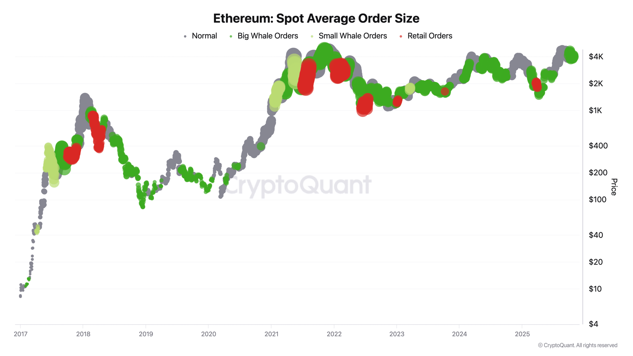Ethereum Whales Accumulate Amid Signs of Renewed Institutional Interest 1 Ethereum whale order
