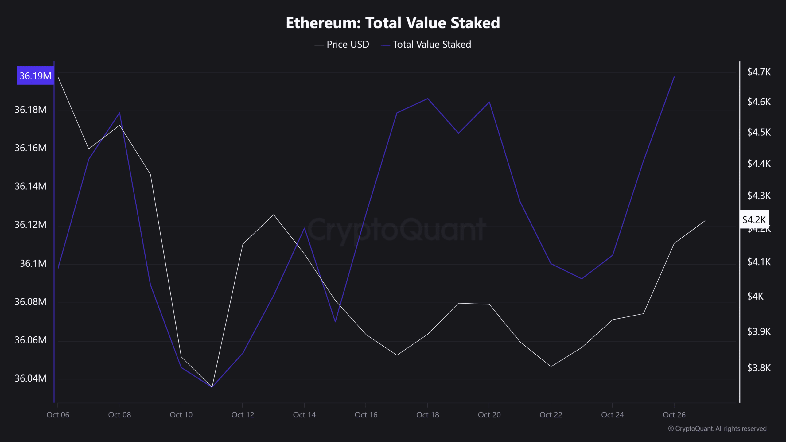 Ethereum's Recovery May Sustain on Strong On-Chain Metrics and Supercycle Signals 1 Ethereum TVS