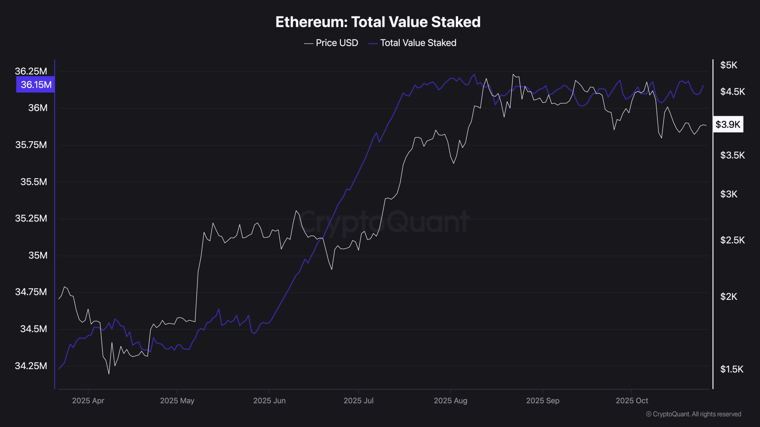 Ethereum Whale Accumulation and Staking Surge Signal Potential Rally 3 Ethereum Total Value Staked
