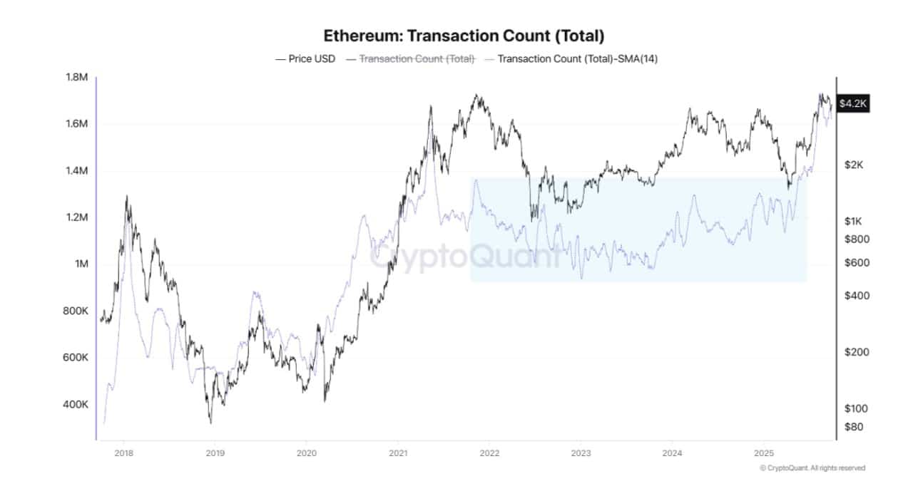 Ethereum günlük işlemler