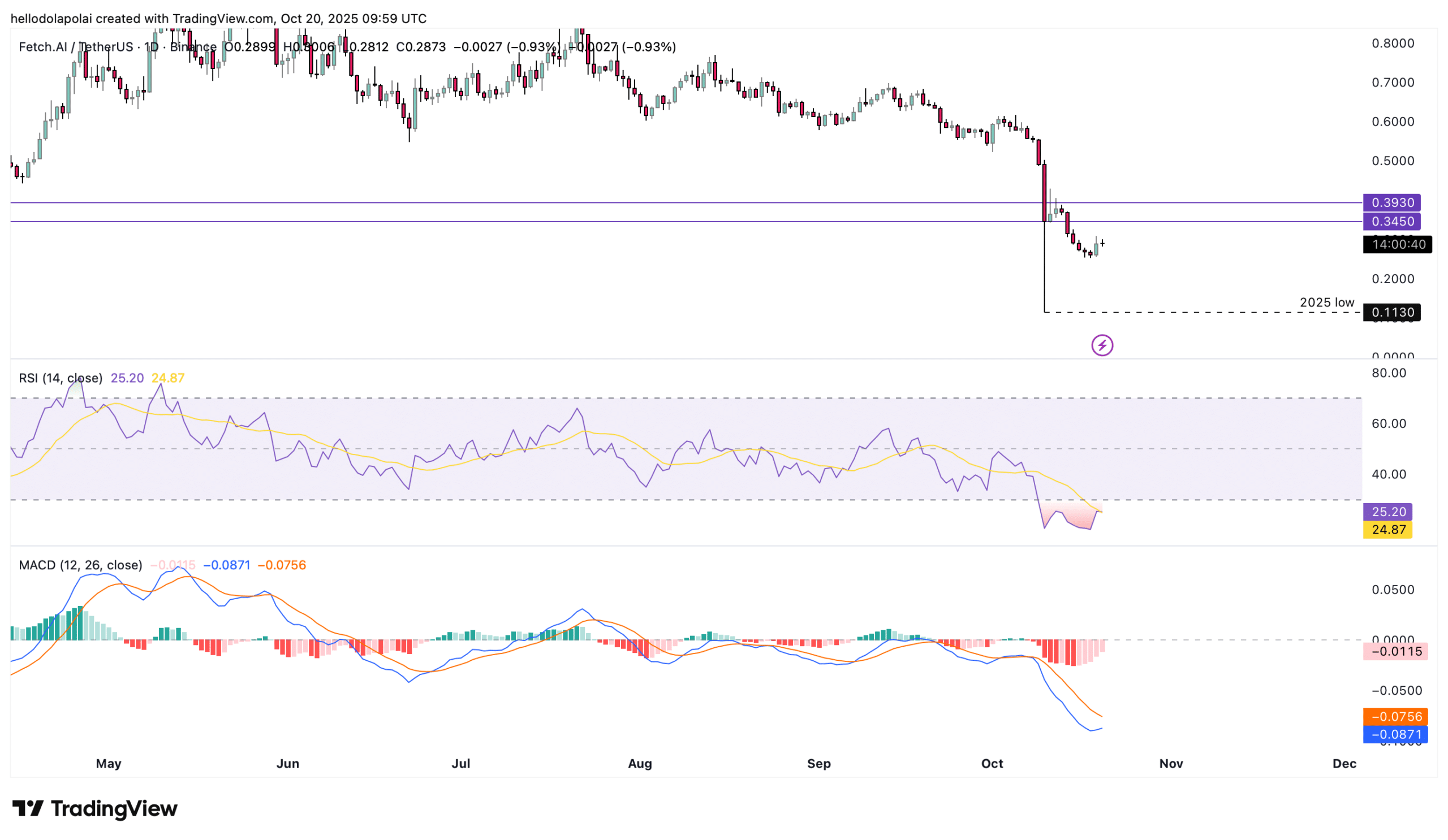 FET price chart.