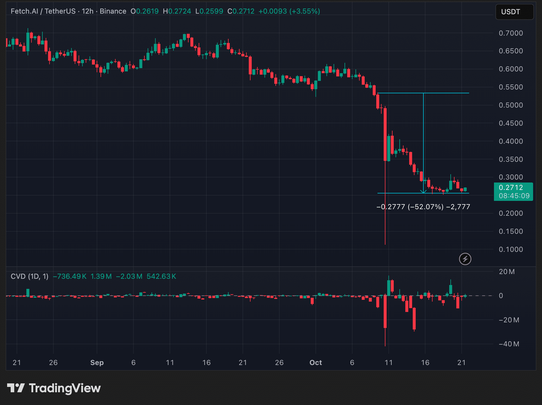 ASI Alliance Faces Turmoil as Ocean Protocol's $FET Conversion Draws Misconduct Claims 3 FET daily timeframe price trend