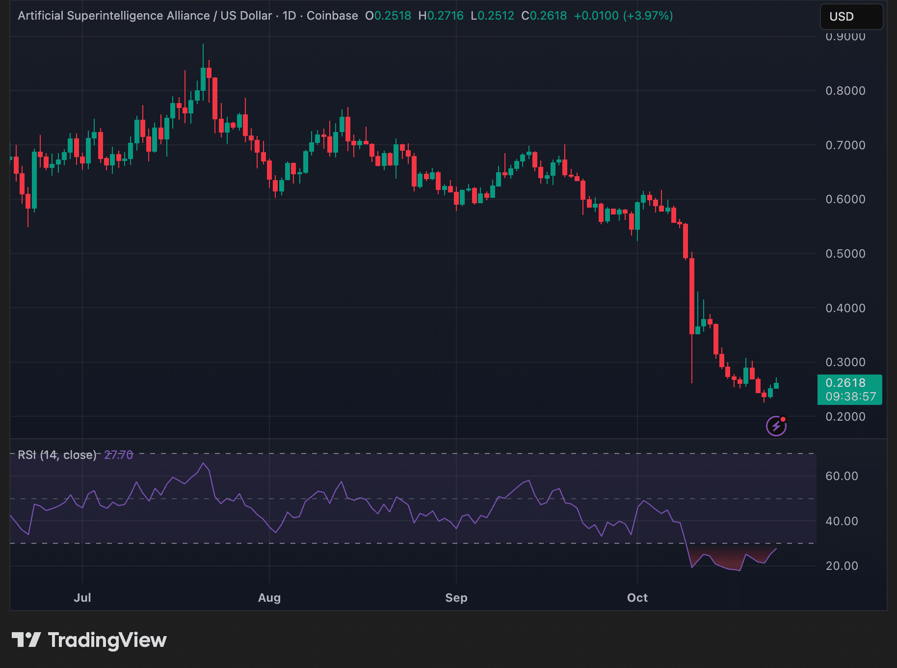 FET price trend