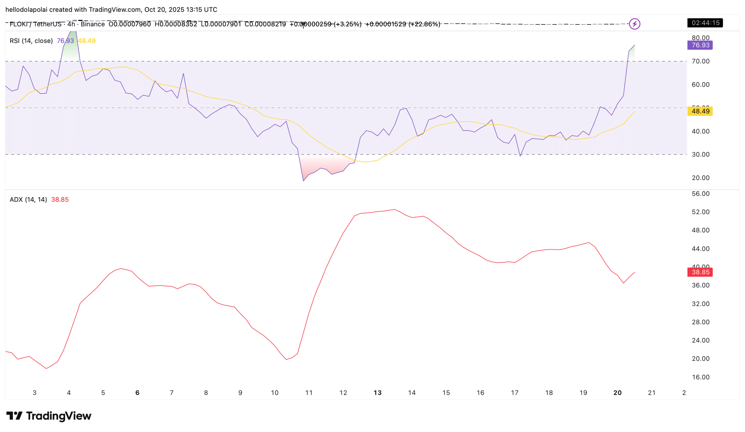 FLOKI Surges 25% in Memecoin Rally, RSI Hints at Possible Bull Trap 3 FLOKI technical indicator chart.