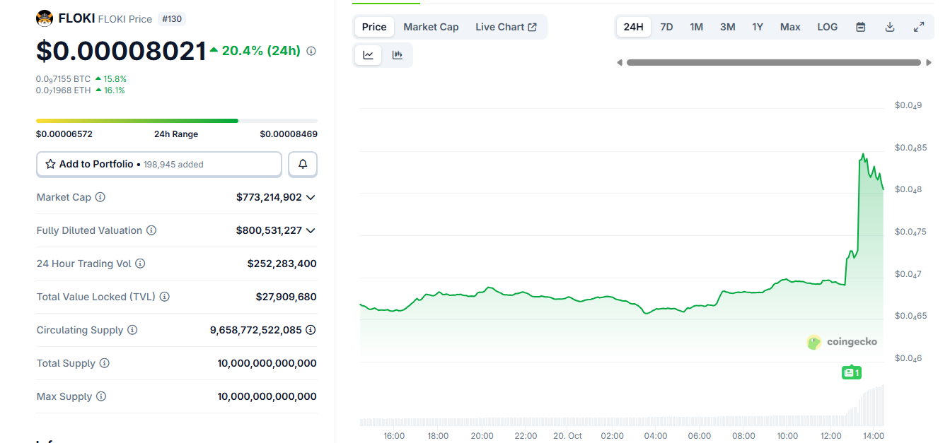 FLOKI rallies by 27% as Elon Musk calls his dog Floki the 'CEO of X'