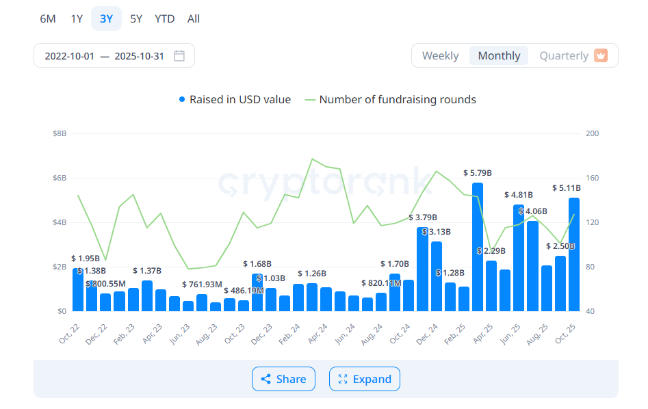 Crypto VC Funding Reaches $5.11B in October 2025, Led by Coinbase Ventures 1 Crypto funding reached $5.11B in October, the second-best month of 2025 to date