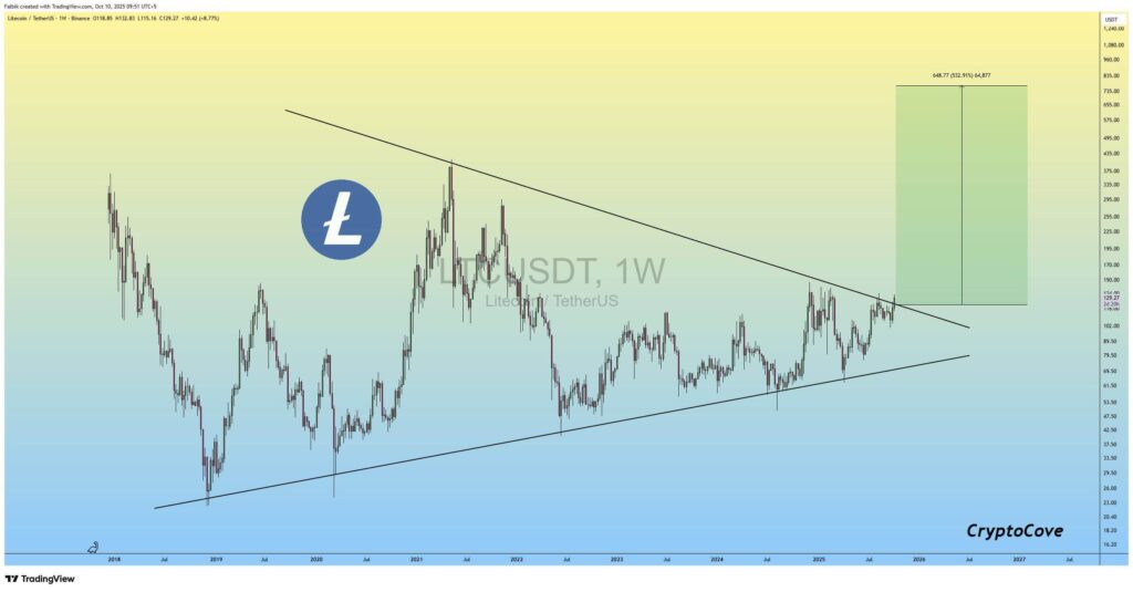 Litecoin’s Multi‑Year Triangle and Rising Volume May Signal Potential Breakout Toward $775, Analysts Suggest 1 G236O2FWMAAKyhU 1 1