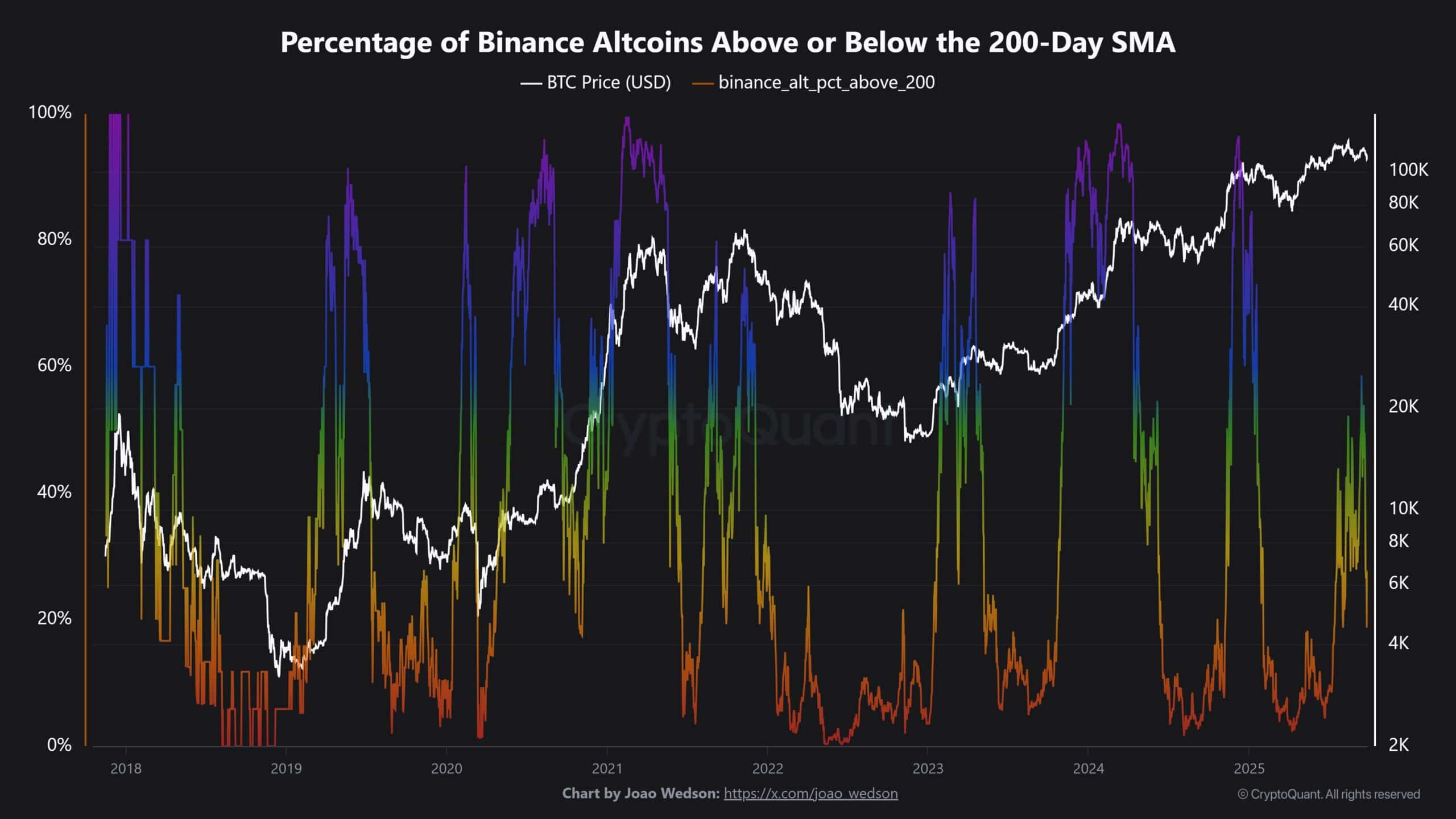 Bitcoin May Be Accumulating as Binance Sender-to-Receiver Ratio Drops; Most Altcoins Under 200-Day SMA 3 bitcoin