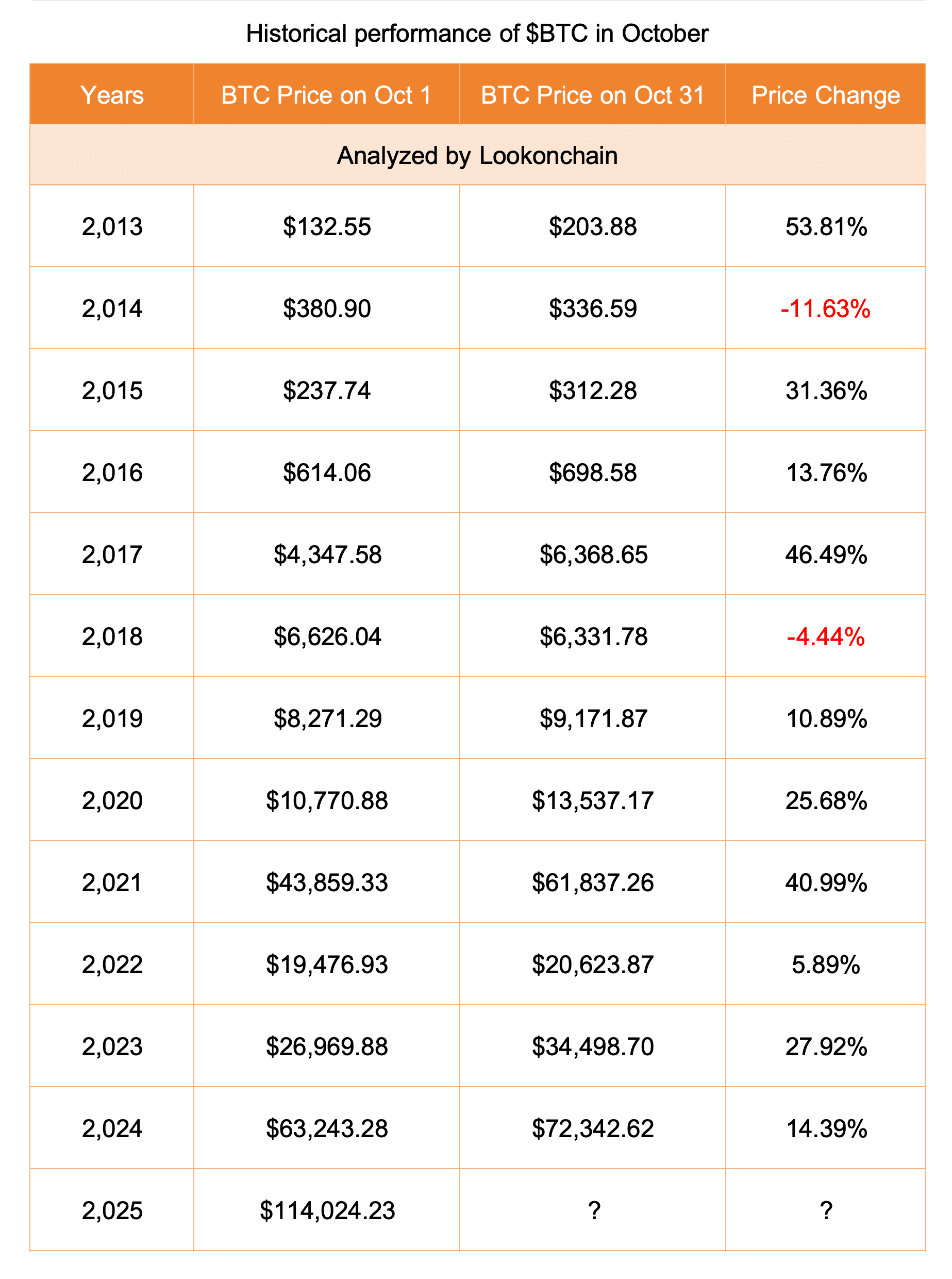Crypto gains in October