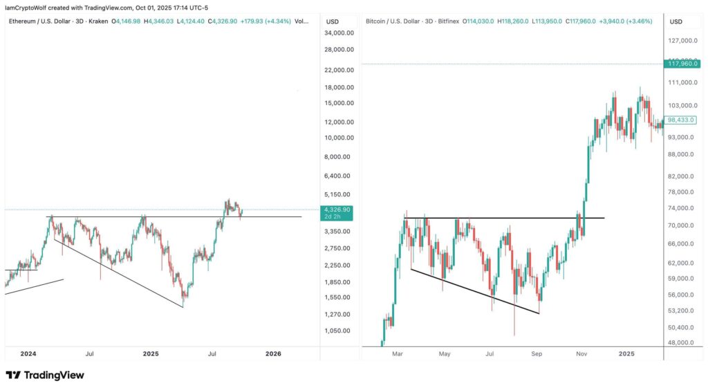Ethereum Could Be Nearing Key Breakout After 18-Month Consolidation as Bitcoin Holds Above $100K 1 G2NSrLAXEAAqXI7 1 1