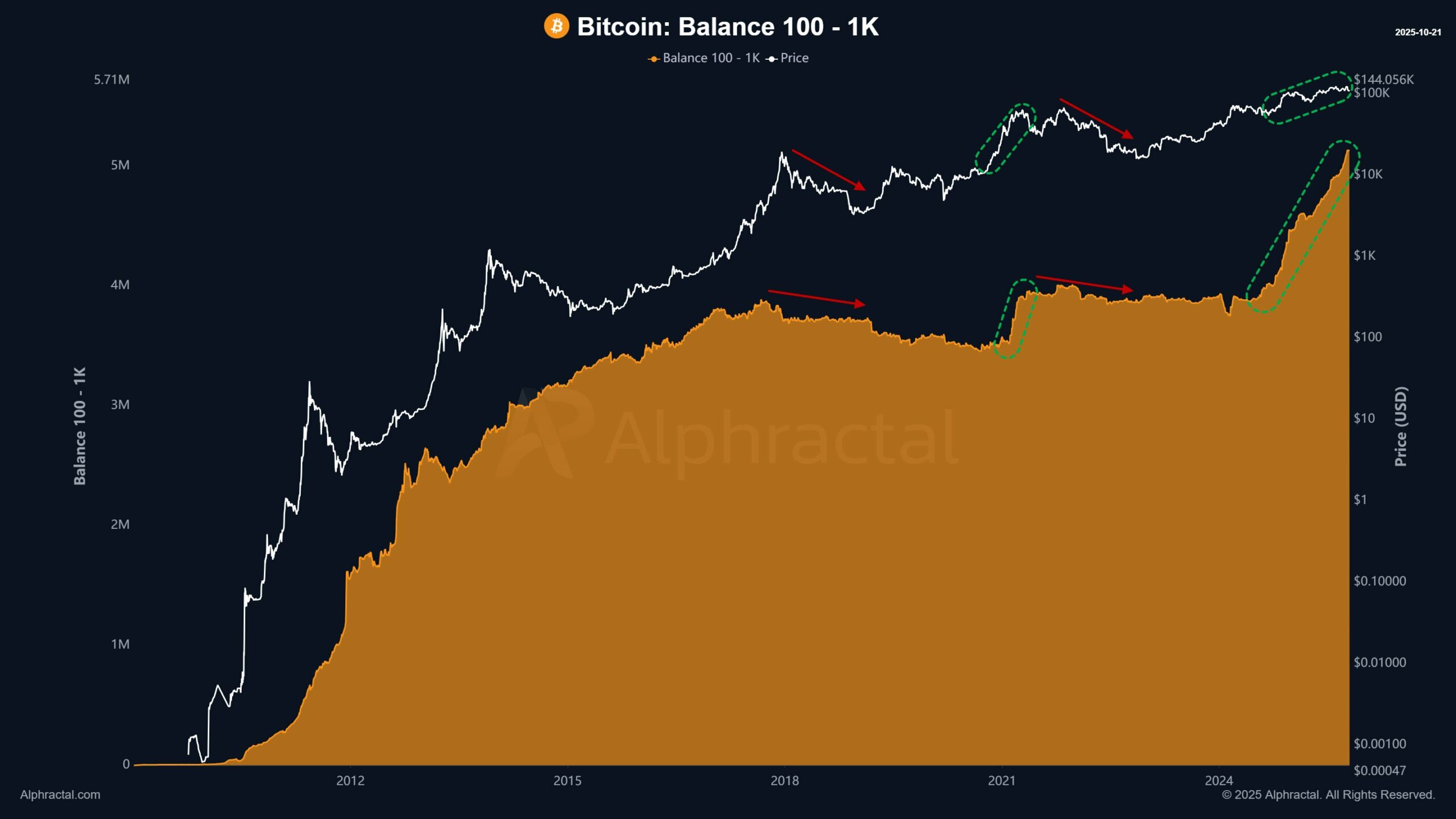 Mid-Sized Bitcoin Holders Accumulate, Hinting at Potential Bull Run Amid Leverage Volatility 1 bitcoin