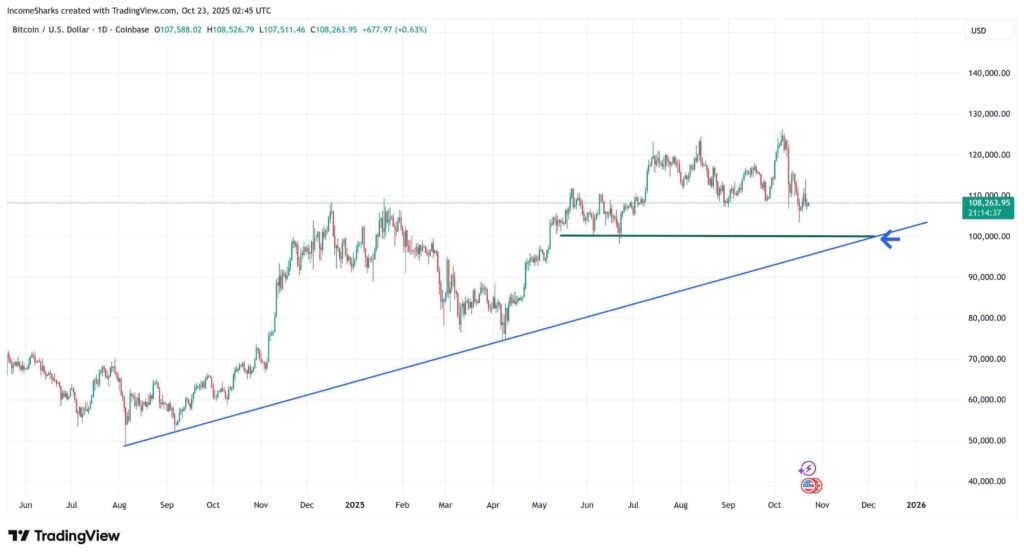 Bitcoin $100K Zone Emerges as Potential Support Amid CPI Volatility 1 Analysts Eye Bitcoin $100K Zone as Key Test for Bullish Momentum