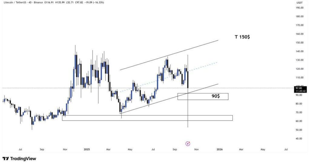 Analyst Eyes Litecoin at $150 as Key Level Nears Re-Test
