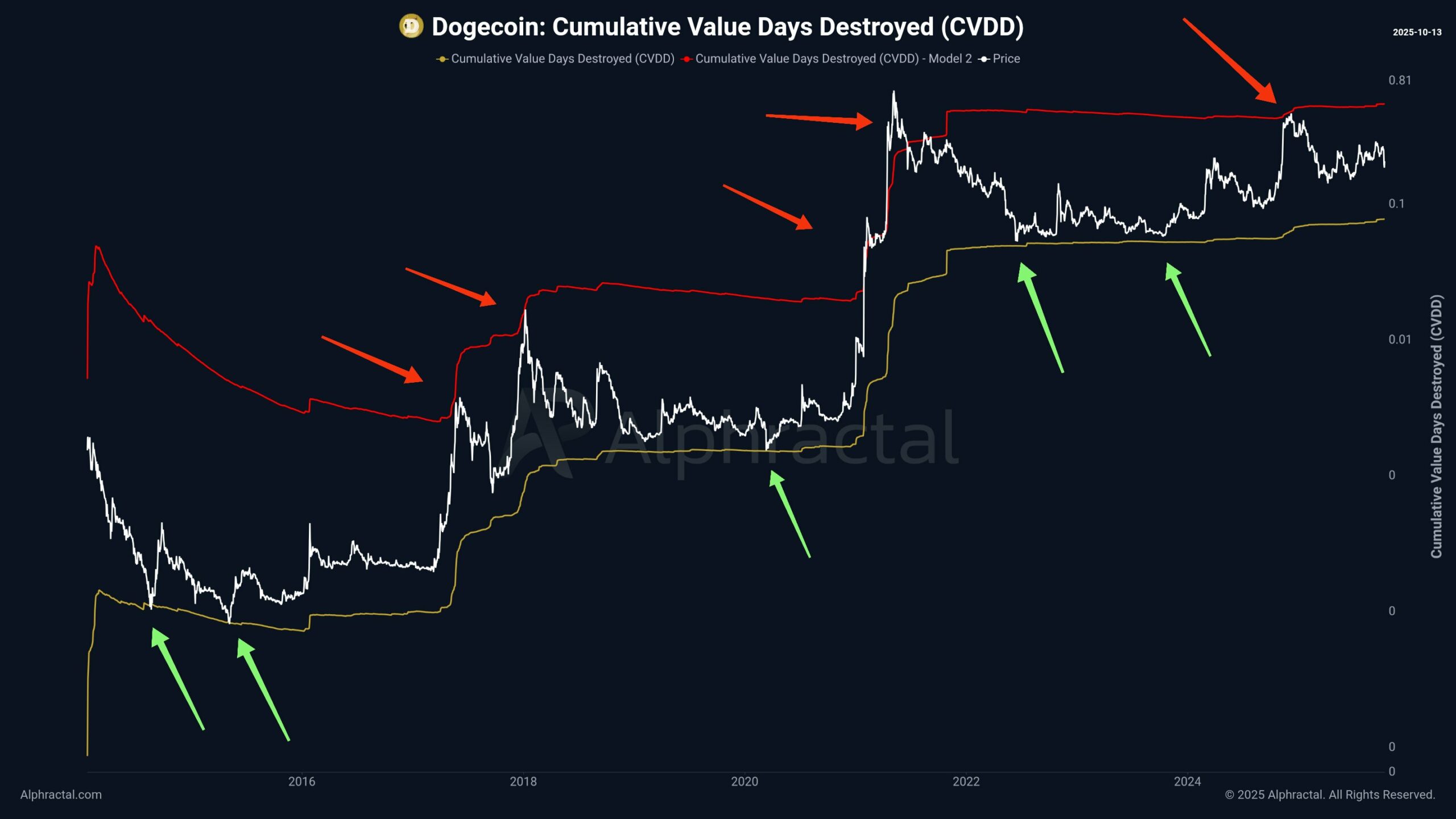 Dogecoin May Be Stabilizing Near Support as On-Chain Signals Point to Possible Recovery 1 G3LUj4hXUAAtxmR scaled