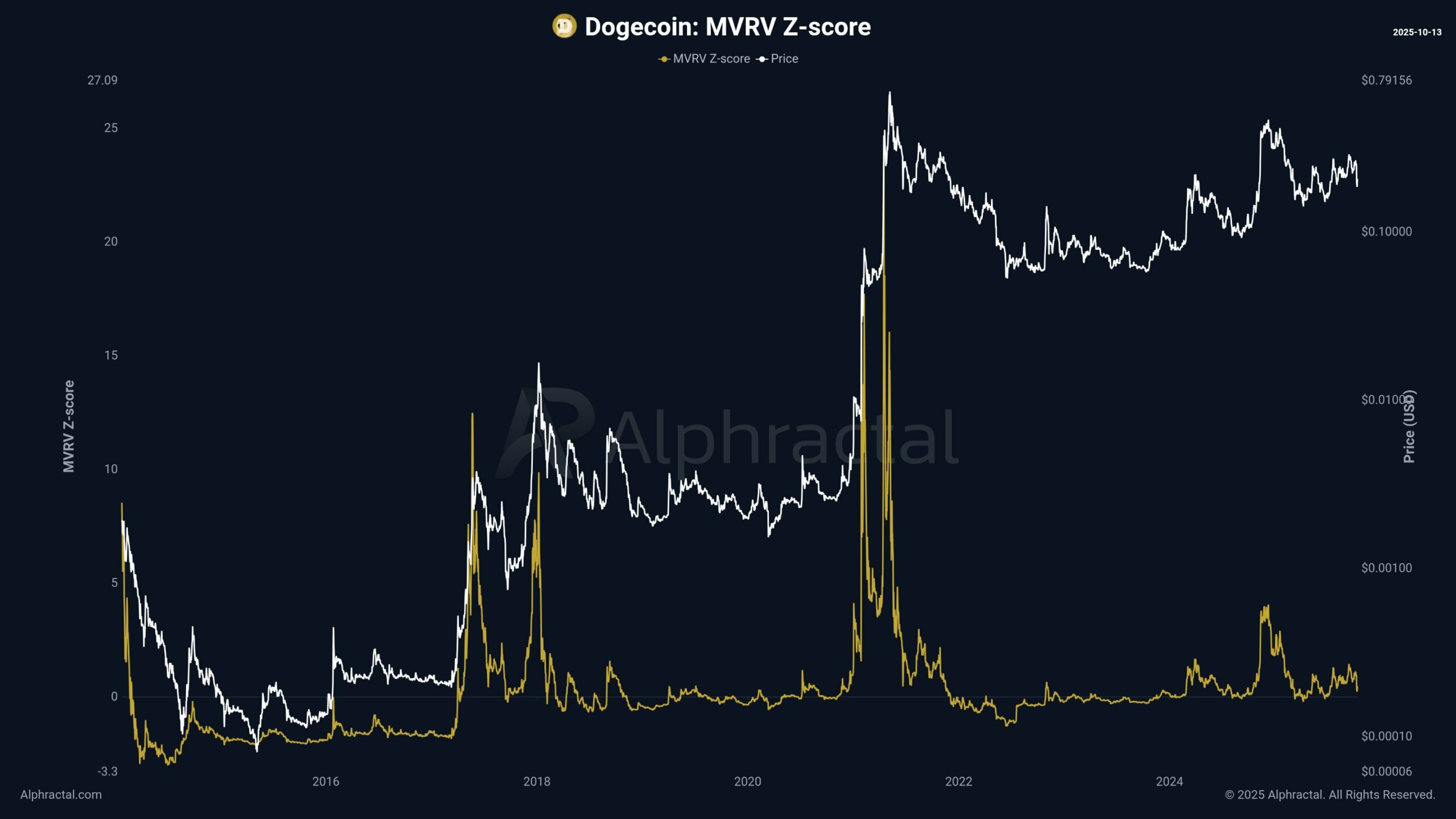 Dogecoin May Be Stabilizing Near Support as On-Chain Signals Point to Possible Recovery 3 G3LUj4lWkAAUPQA scaled