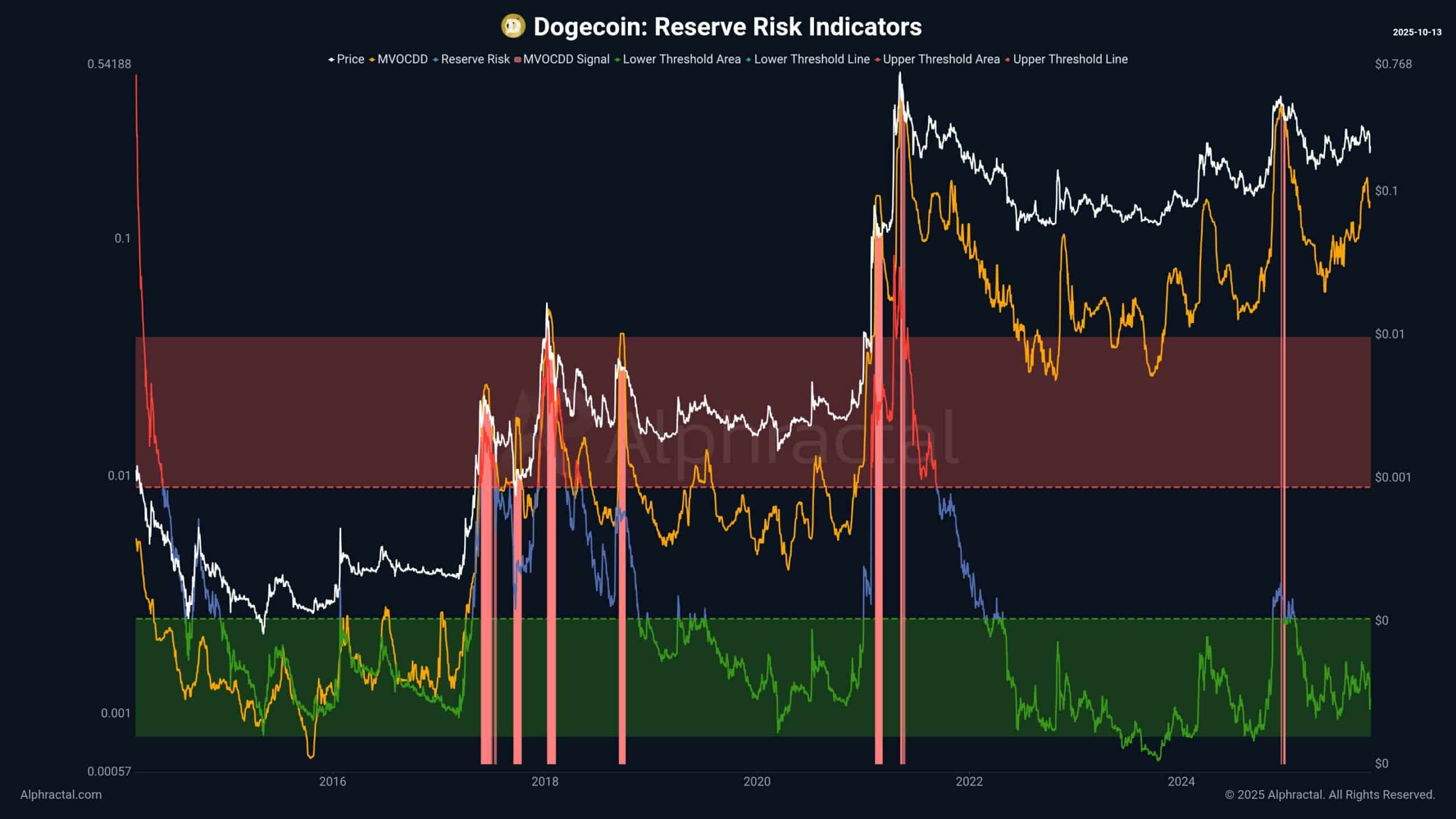 Dogecoin May Be Stabilizing Near Support as On-Chain Signals Point to Possible Recovery 2 G3LUj6WWUAARUdE scaled