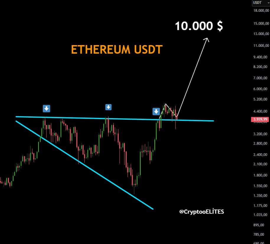Ethereum Exchange Withdrawals and Bhutan Migration May Fuel Rally Toward $10,000 2 ethereum