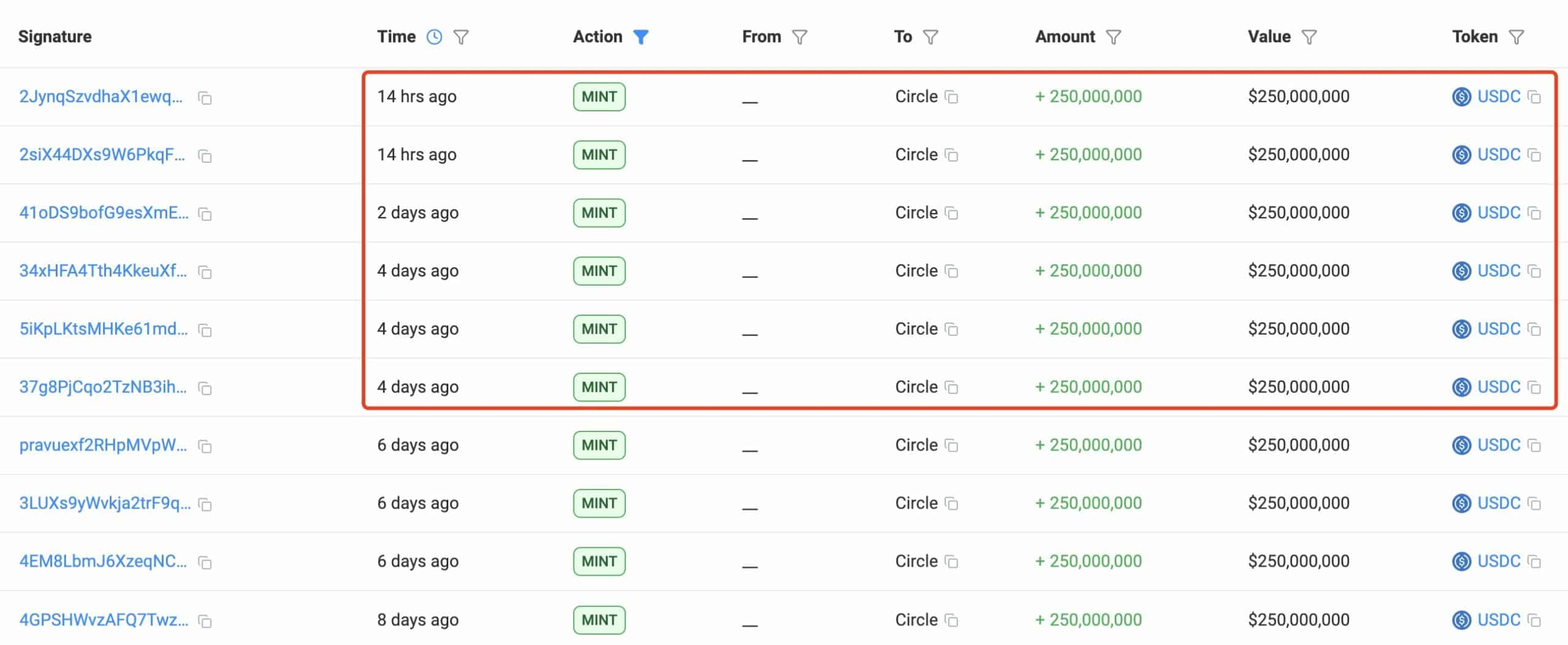 USDT Minting by Tether May Precede Capital Rotation Into Bitcoin and Altcoins 1 G3SZgMjbwAAQkNk scaled