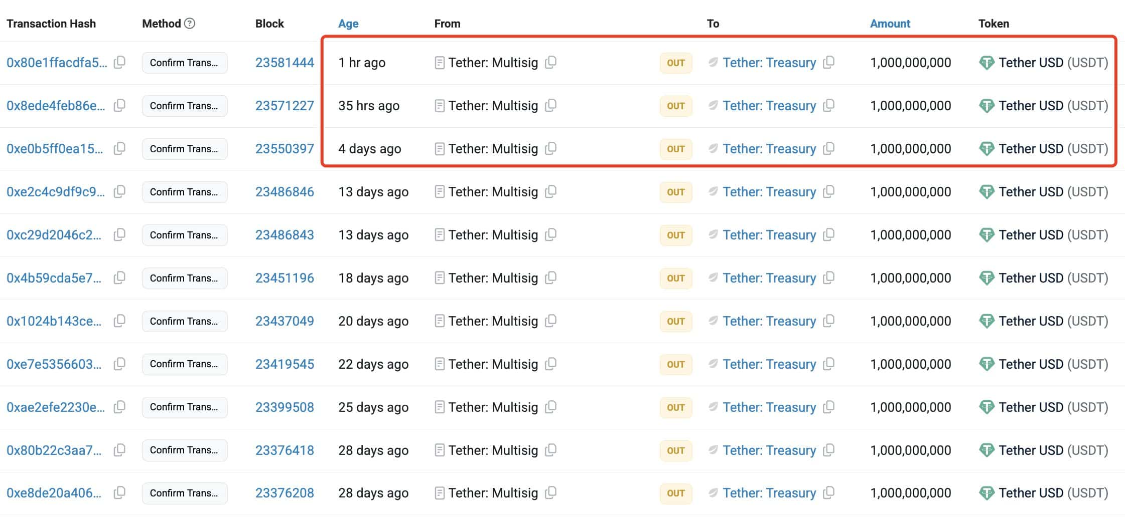 USDT Minting by Tether May Precede Capital Rotation Into Bitcoin and Altcoins 2 G3SZgMmbEAAIRV1