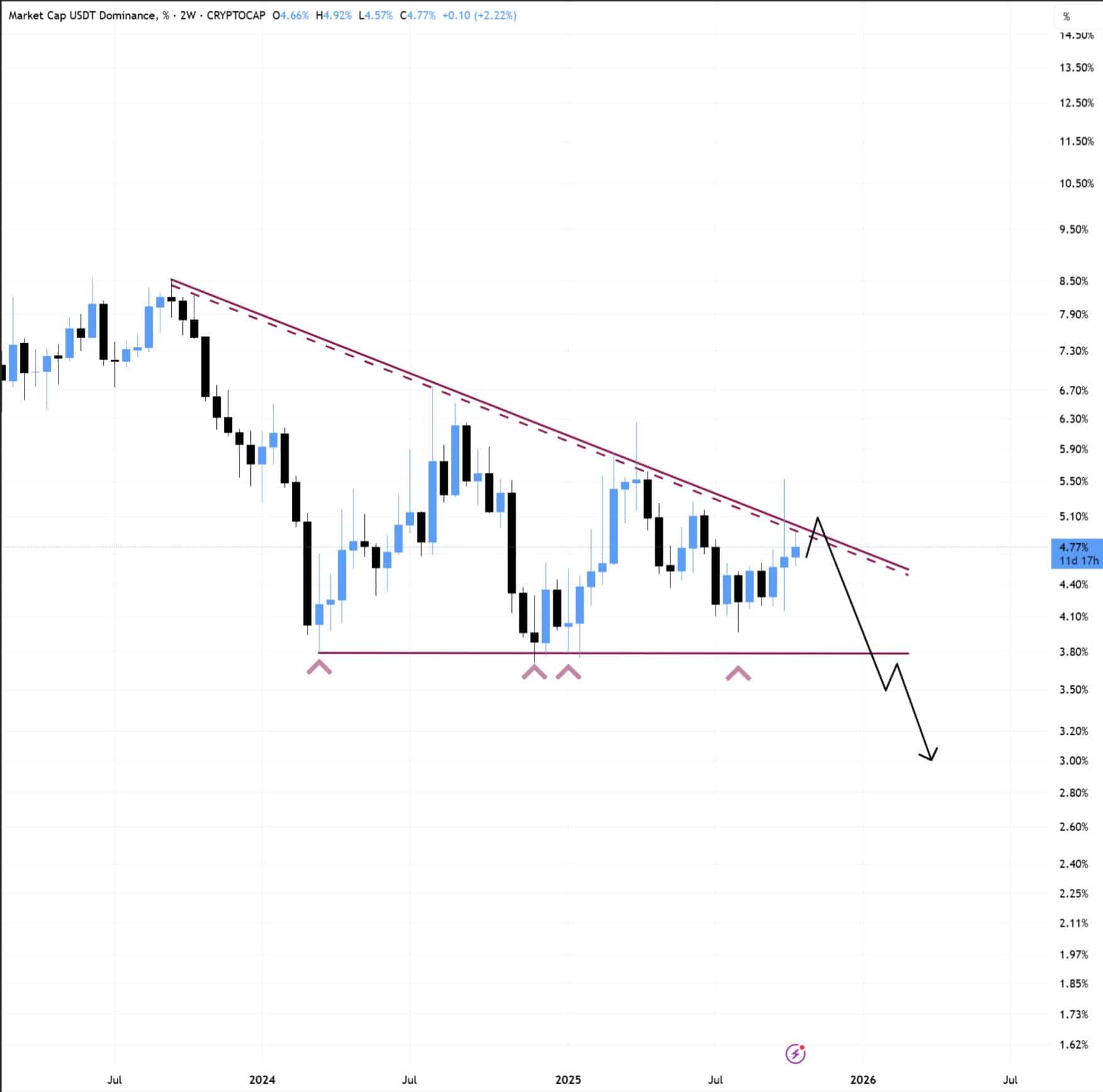USDT Minting by Tether May Precede Capital Rotation Into Bitcoin and Altcoins 4 G3SqEysXQAENdJ4