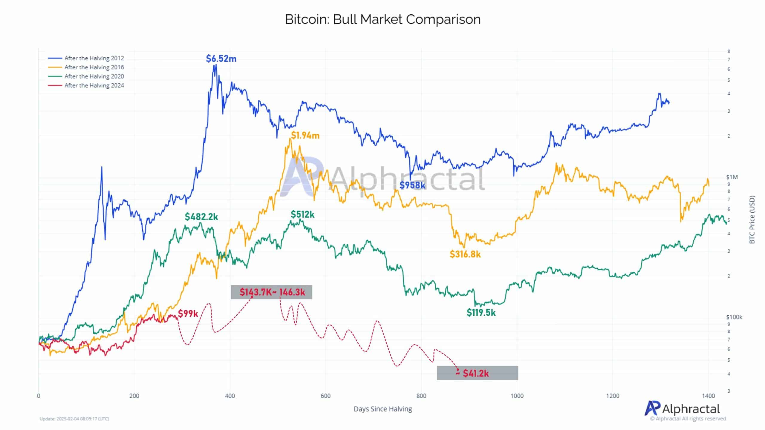 Bitcoin Could Hit $143K-$146K This Cycle Amid Declining Supply and Potential Short Squeeze 7 bitcoin