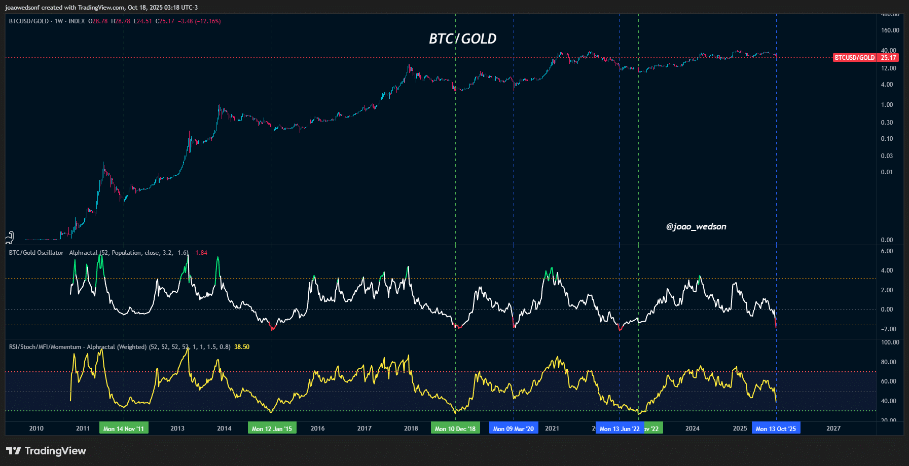 Bitcoin October's Rough Start: BTC/Gold Ratio Suggests Potential Bullish Shift 1 G3ha31HWUAA4K0I