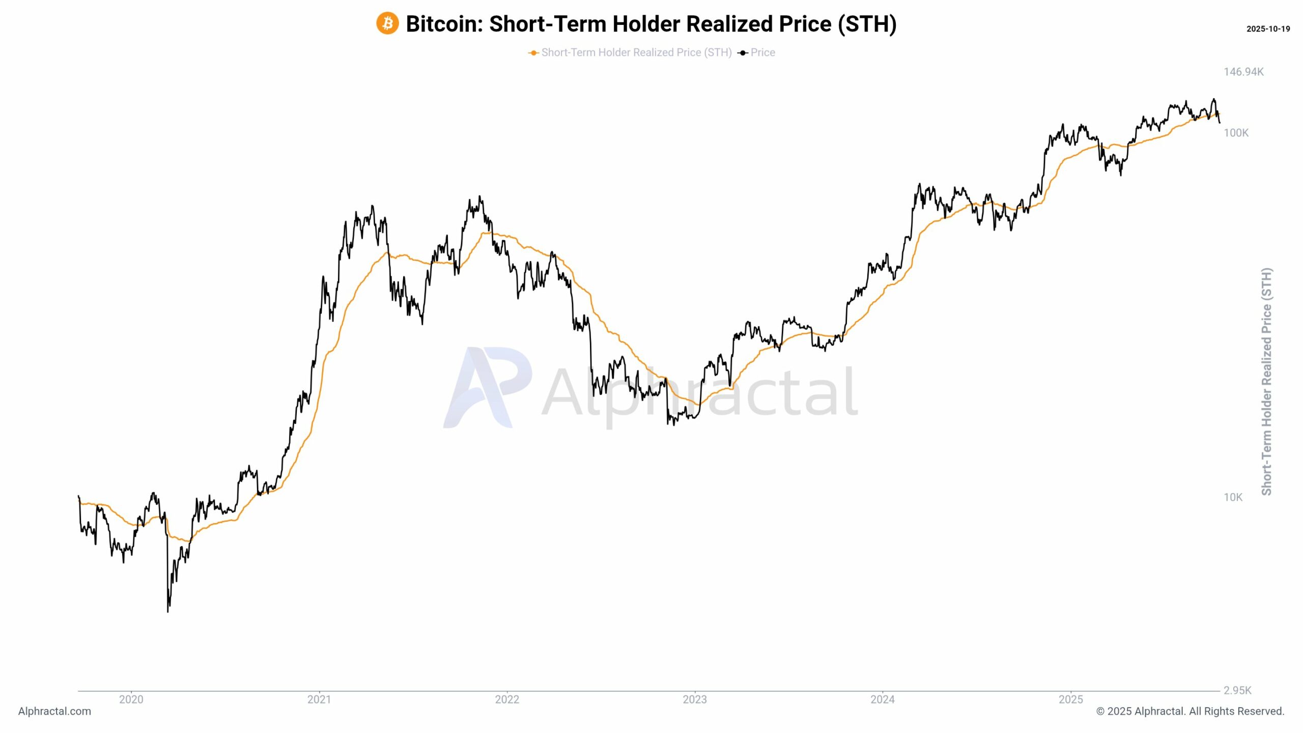 Bitcoin Near $110K: Long-Term Holders Profitable as Leverage Slowly Returns 5 G3p6EdYXoAASHV scaled