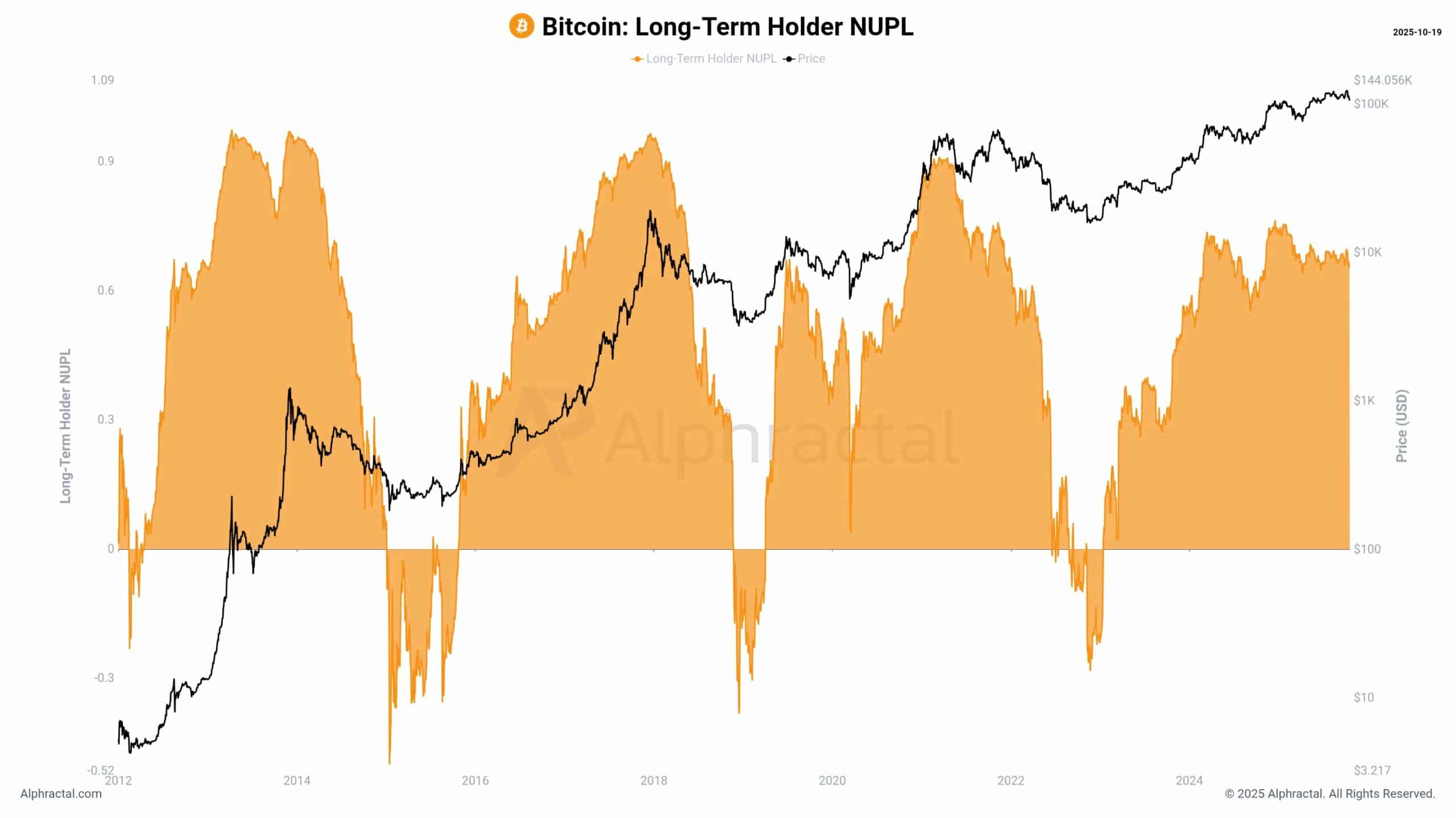 Bitcoin Near $110K: Long-Term Holders Profitable as Leverage Slowly Returns 1 bitcoin
