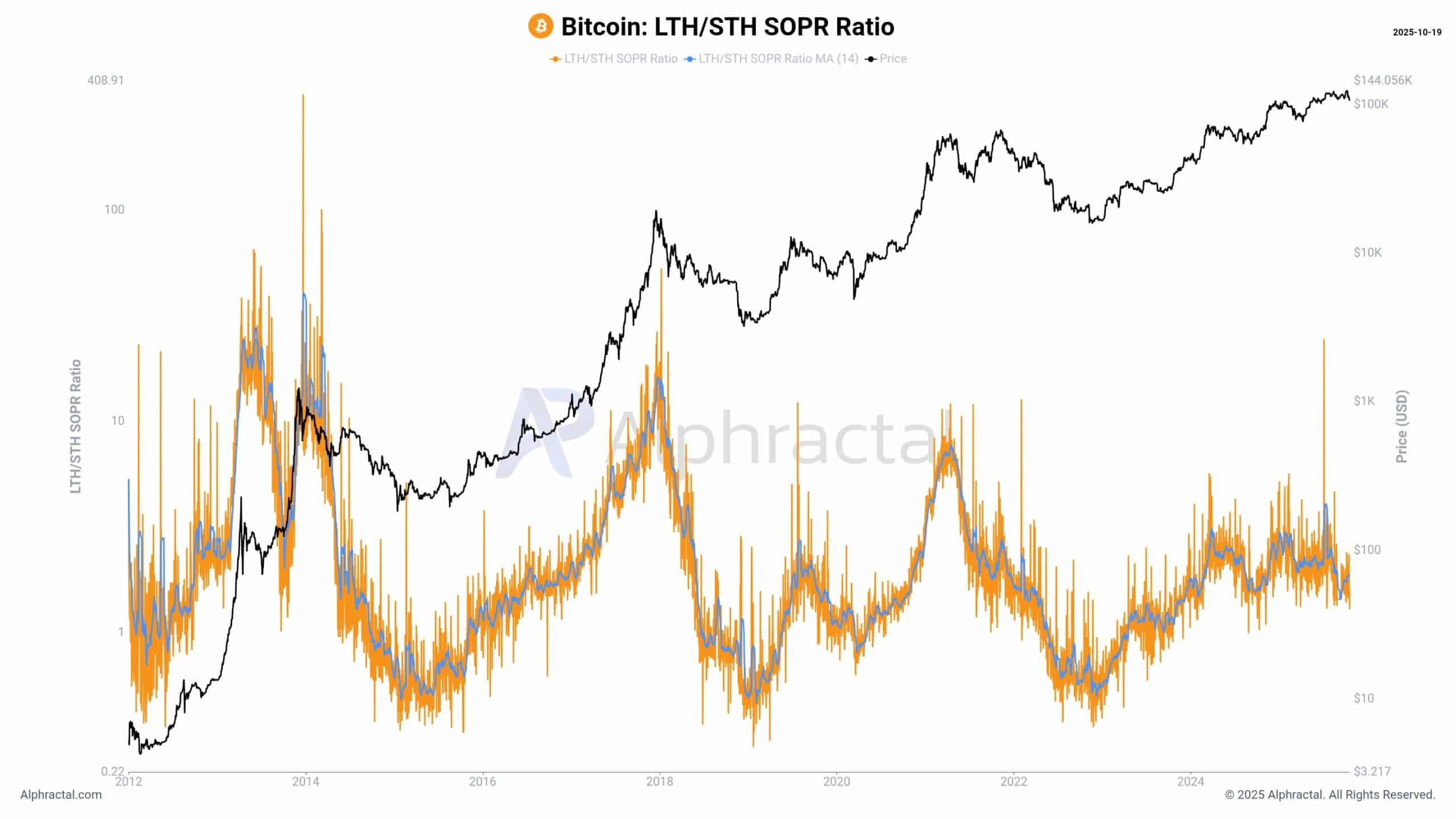Bitcoin Near $110K: Long-Term Holders Profitable as Leverage Slowly Returns 3 G3p6Eo9WkAAIneU 1 scaled