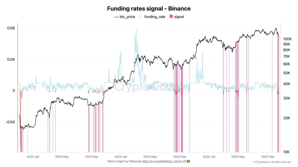 Bitcoin Negative Funding Persists, Hinting at Short Squeeze Potential Near $113K 1 G3pfwumXQAAYk S 1 1