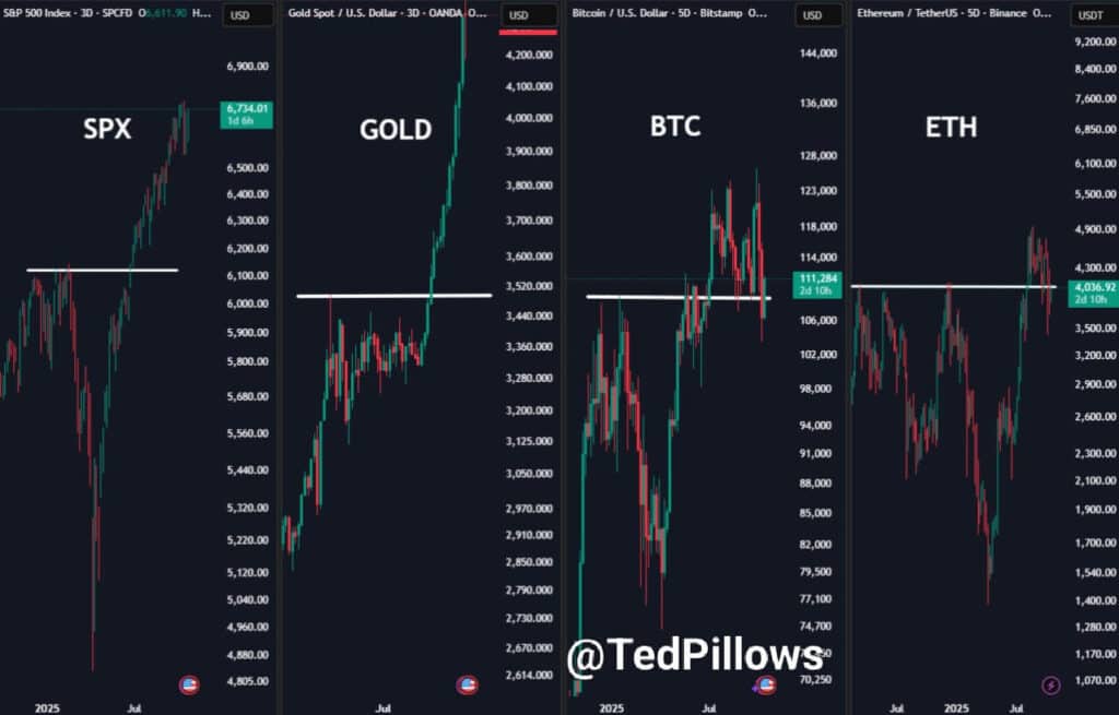 S&P 500 Nears Highs as Gold Surges; Bitcoin Lags Behind 1 G3tp74zWQAAghxX 1