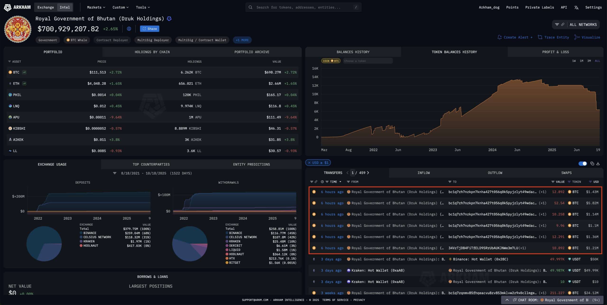 Bhutan Moves $13 Million Bitcoin to New Wallet, Potentially Signaling Treasury Shift 1 Bhutan's BTC and crypto holding