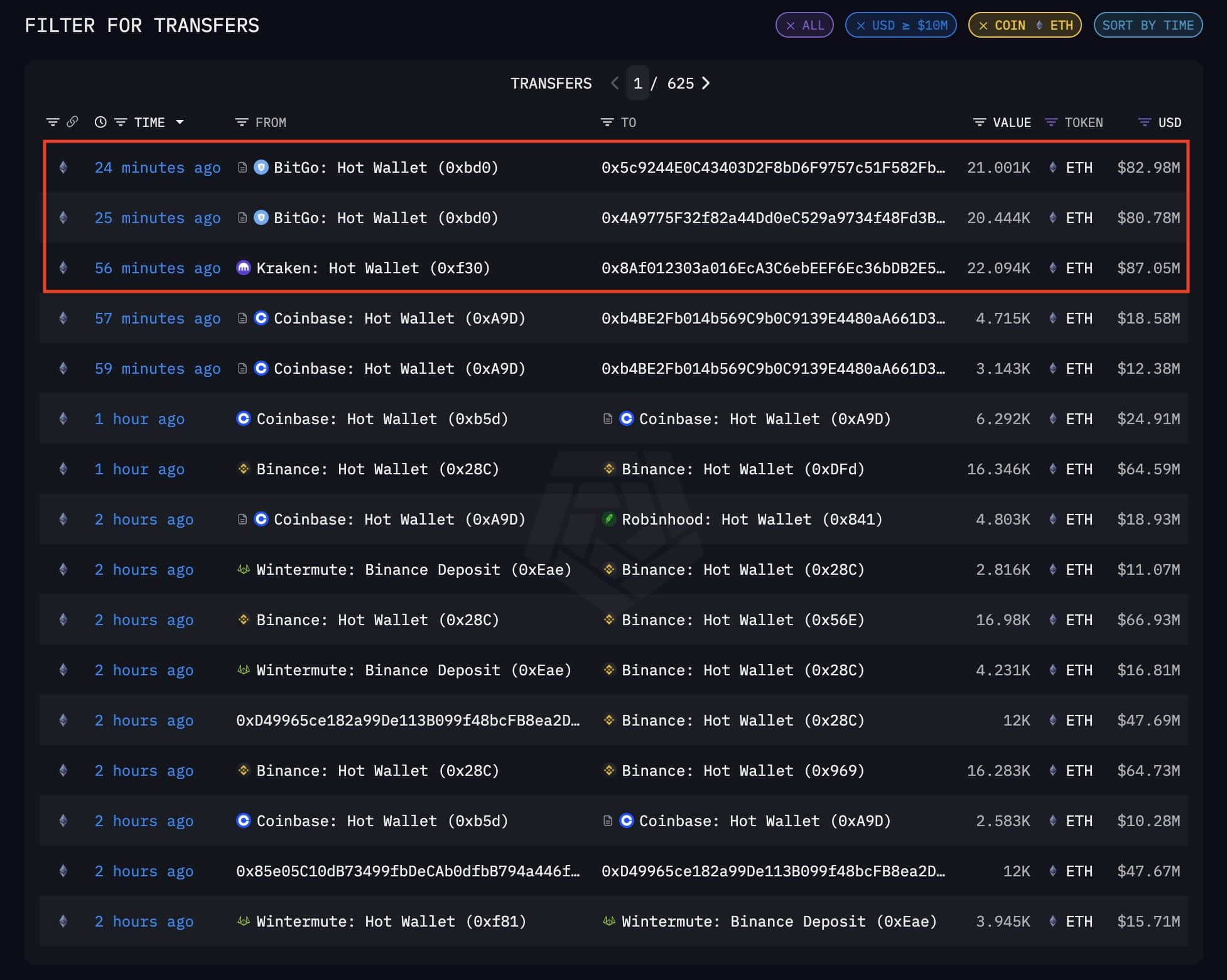 Ethereum Accumulation Signals Emerge with Surging Binance Outflows and Institutional Purchases 3 ethereum