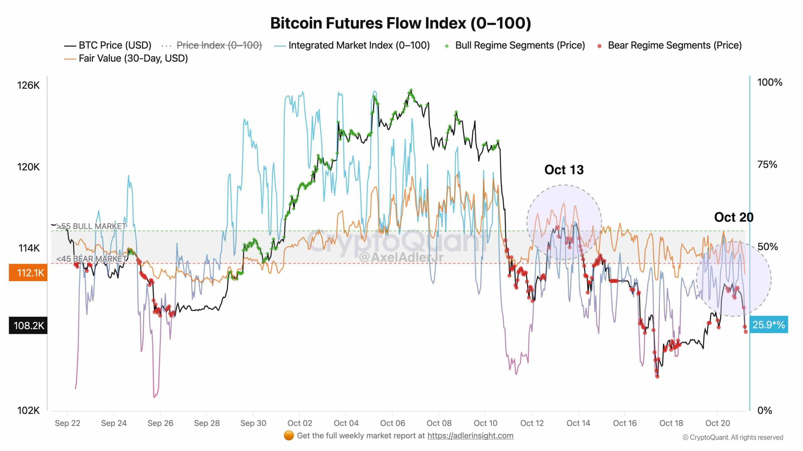Bitcoin Whales May Be Accumulating Amid Fading Bull Momentum 3 G3xMQjfWAAANg j scaled