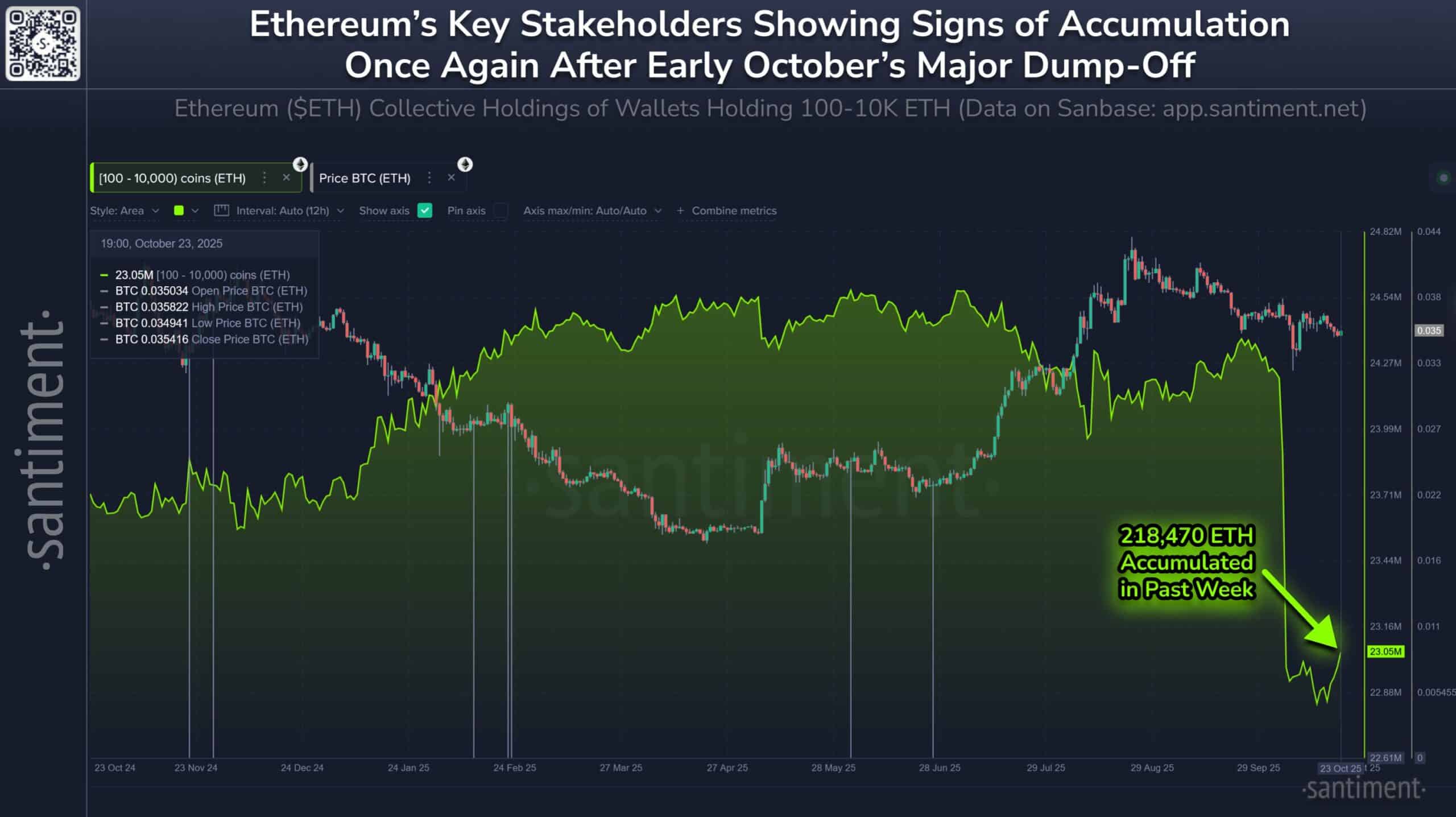 Ethereum Leverage Nears Record Highs as Whales Accumulate Amid Potential Volatility 2 G4EAcaCW4AAOZEs scaled