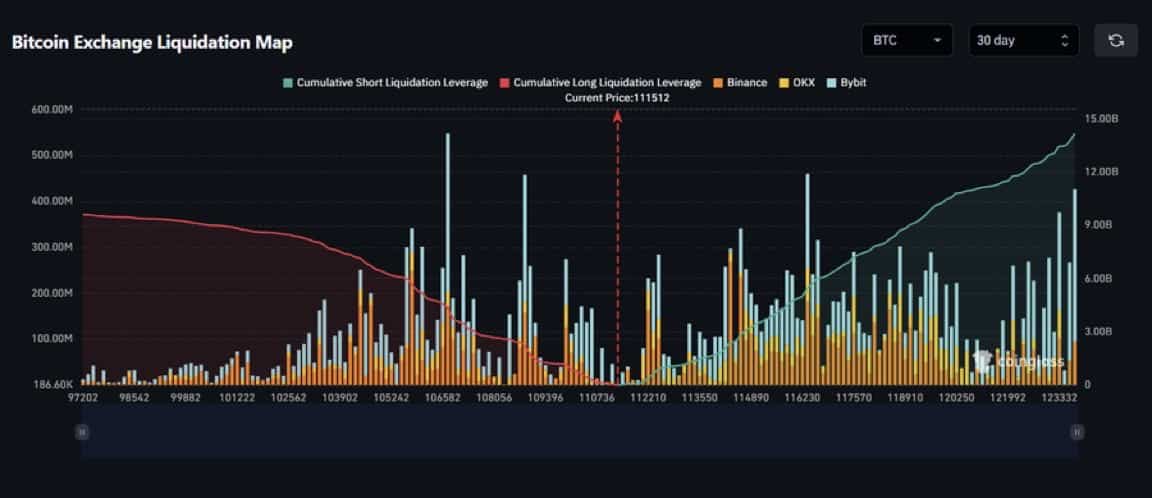 Bitcoin Reserves on Binance Drop to Lows, Potential $4.8B Short Liquidations at $116K 2 G4HWBlFWgAEcjj3